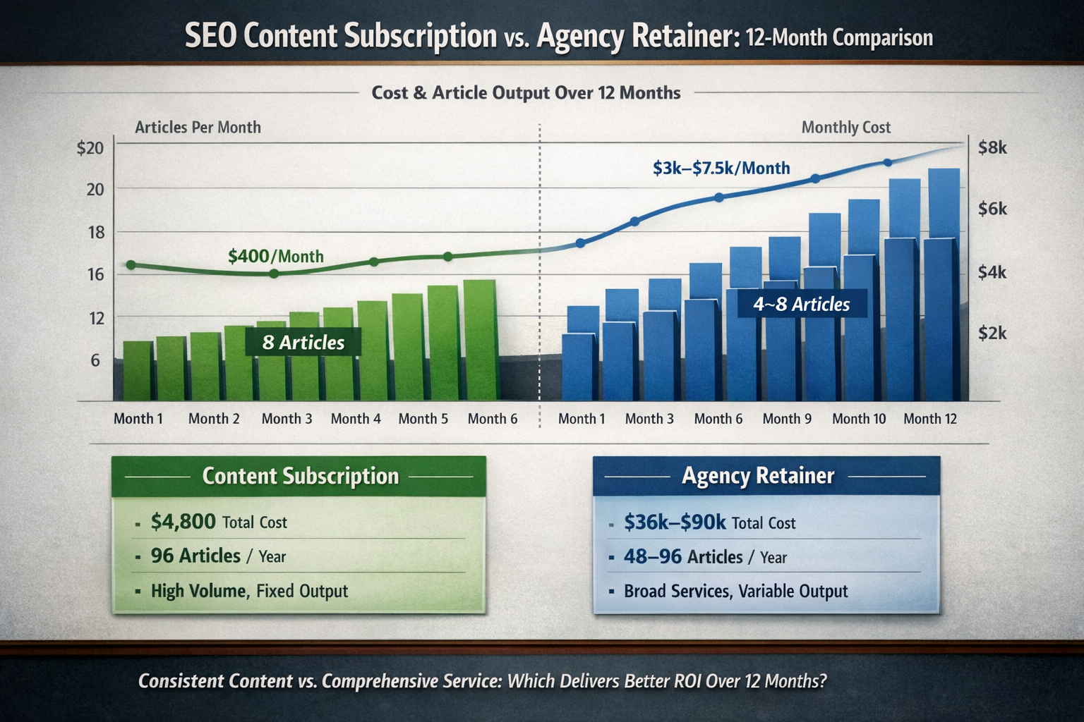 Chart comparing SEO content subscription costs and article output over 12 months