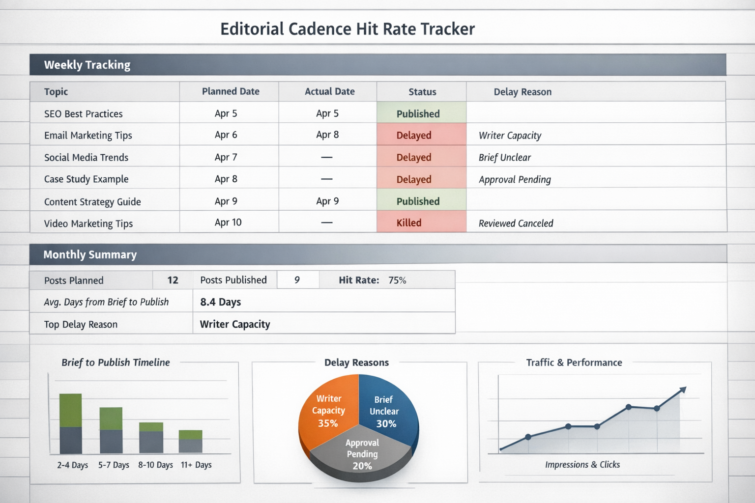 Spreadsheet showing editorial cadence hit rate tracking with planned versus published posts and delay reasons