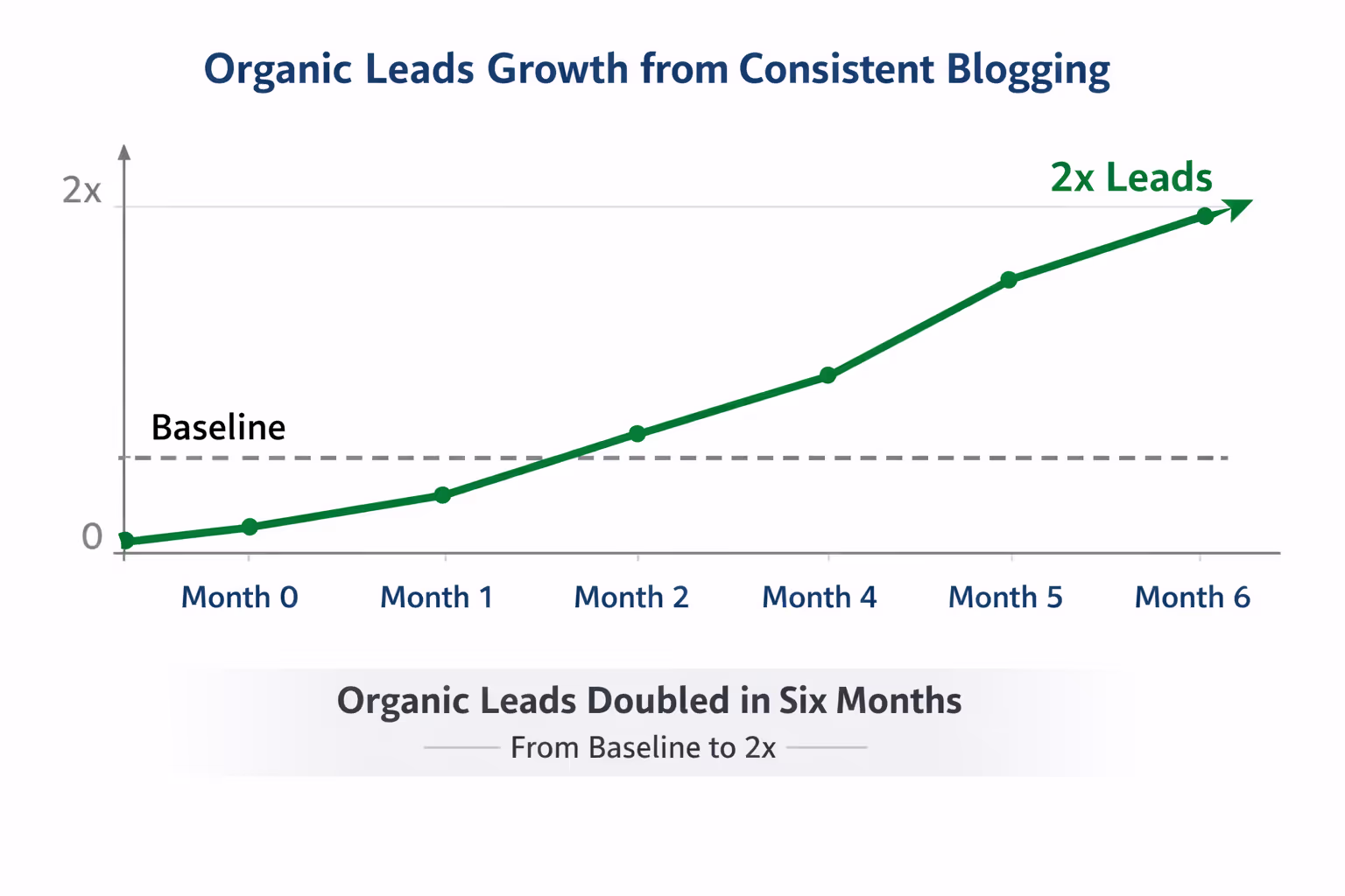 Line graph showing consistent blogging organic leads doubling from baseline to 2x over six months