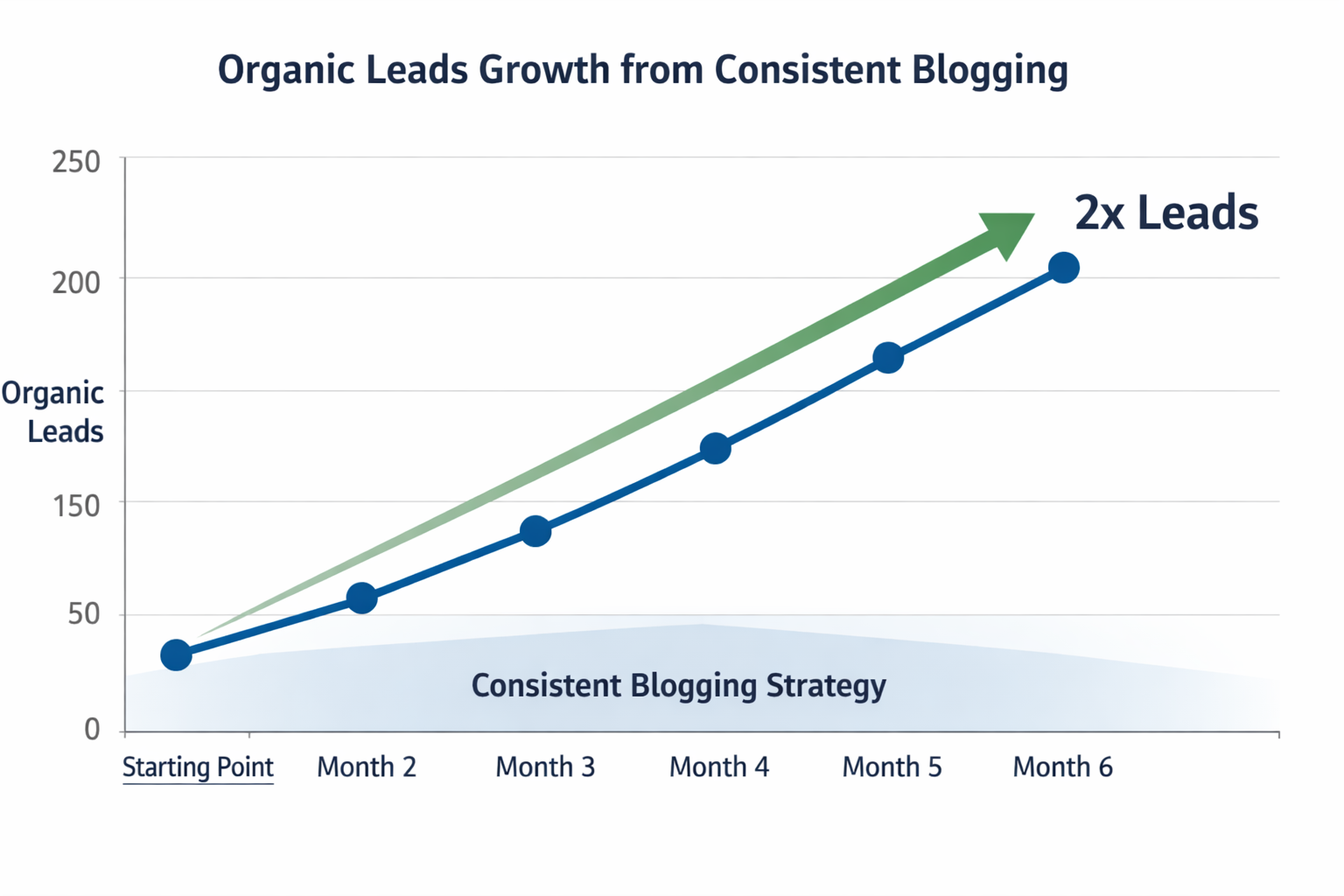 Graph showing consistent blogging organic leads growth over six months with upward trajectory