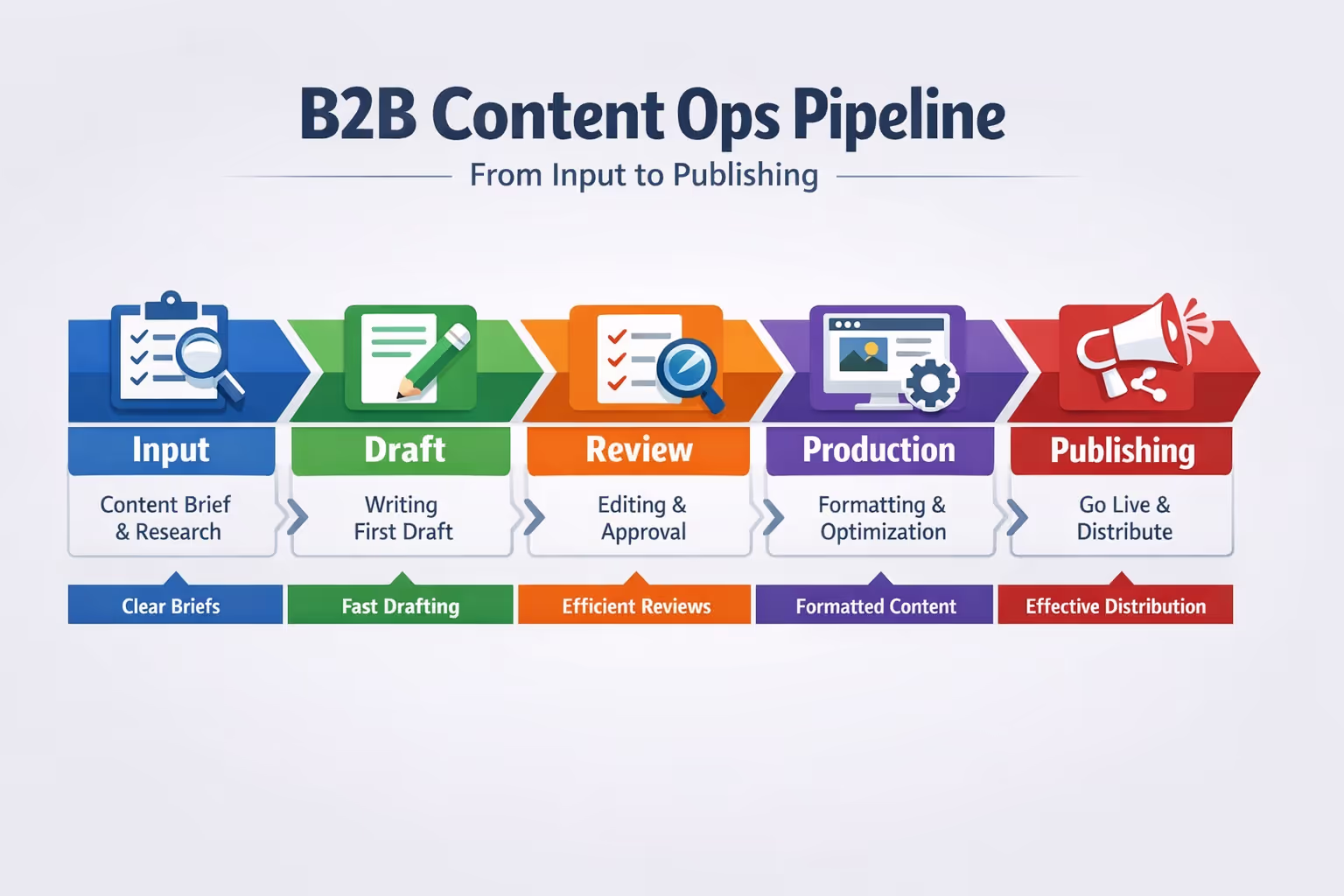 Diagram showing the five stages of a B2B content ops pipeline from input to publishing