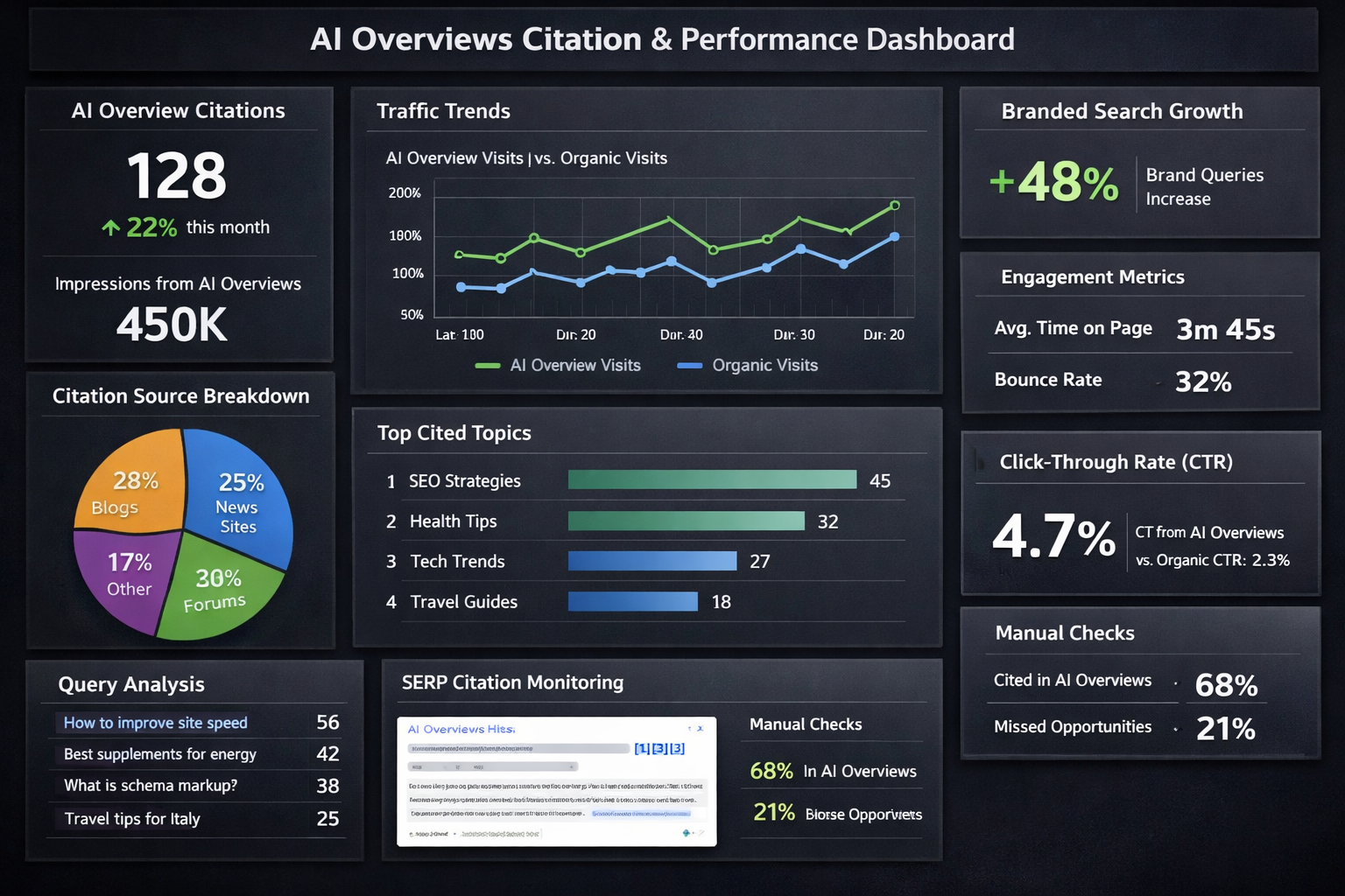 Analytics dashboard showing proxy metrics for tracking Google AI Overviews citations and performance