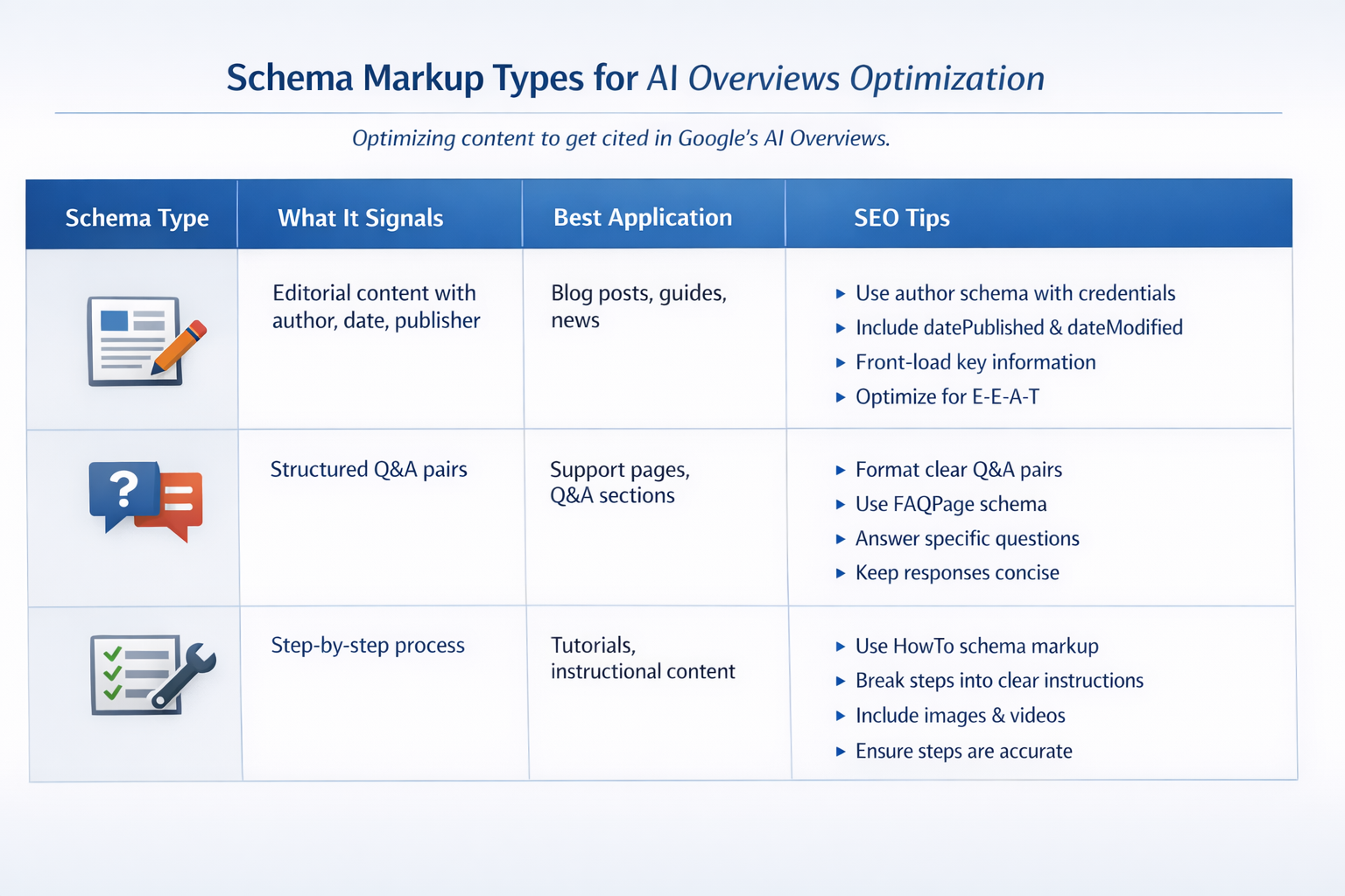 Comparison table of schema markup types including Article, FAQ, and HowTo for AI Overviews optimization