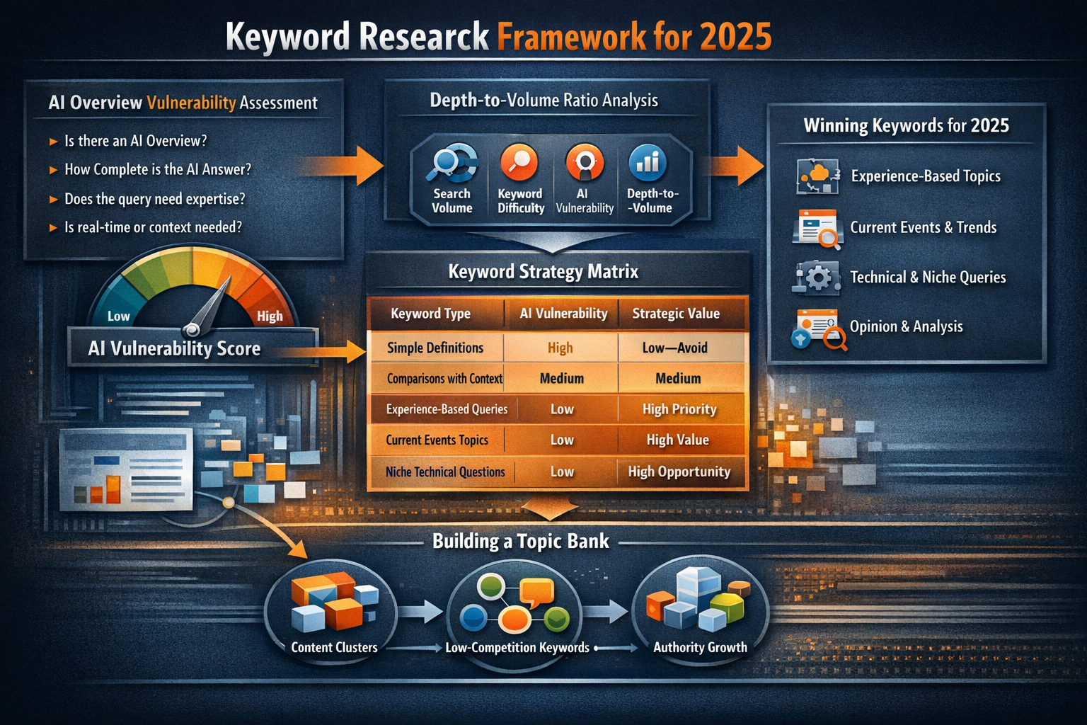Diagram showing keyword research framework with AI overview vulnerability assessment criteria