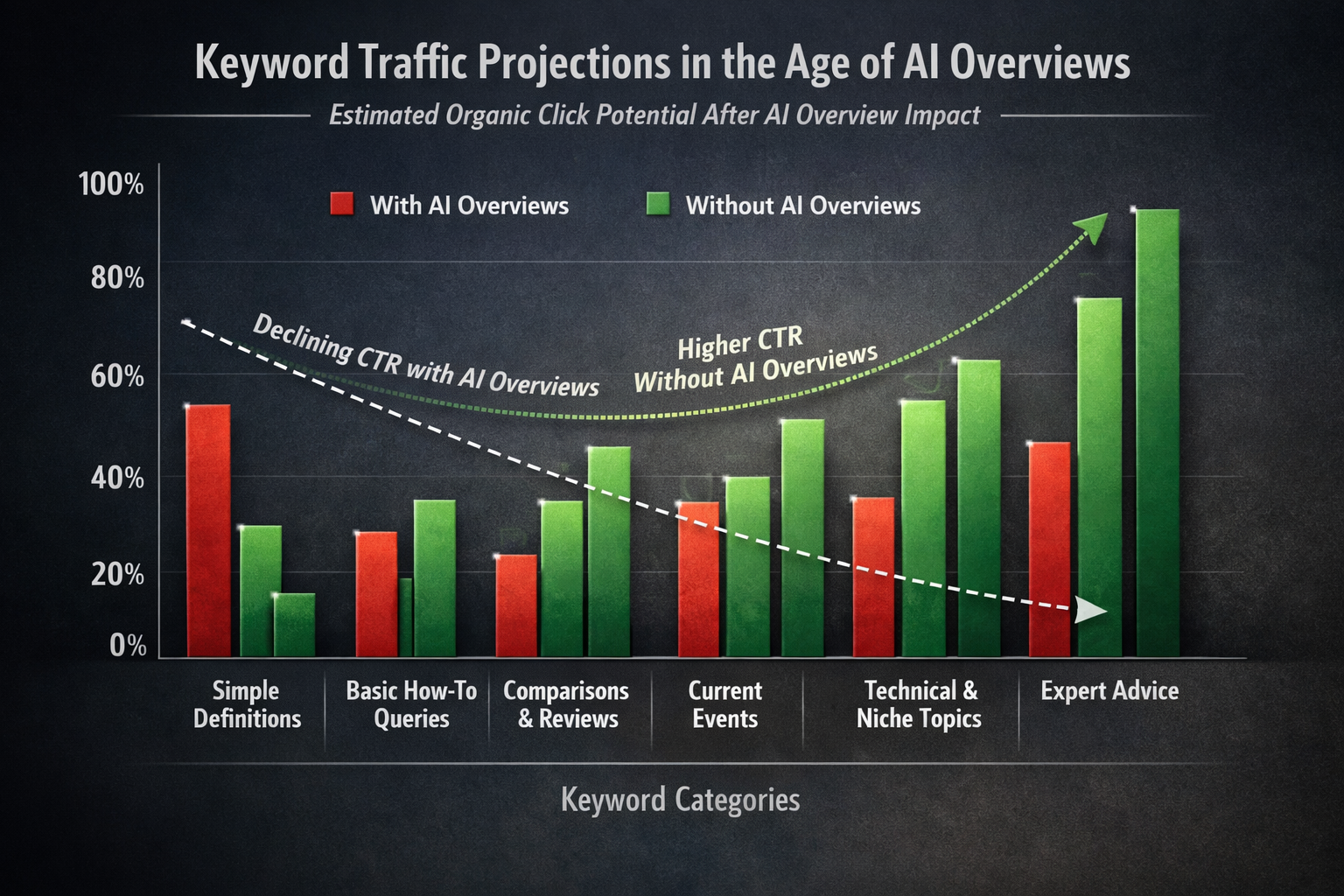 Chart showing keyword research traffic projections adjusted for AI overview click capture