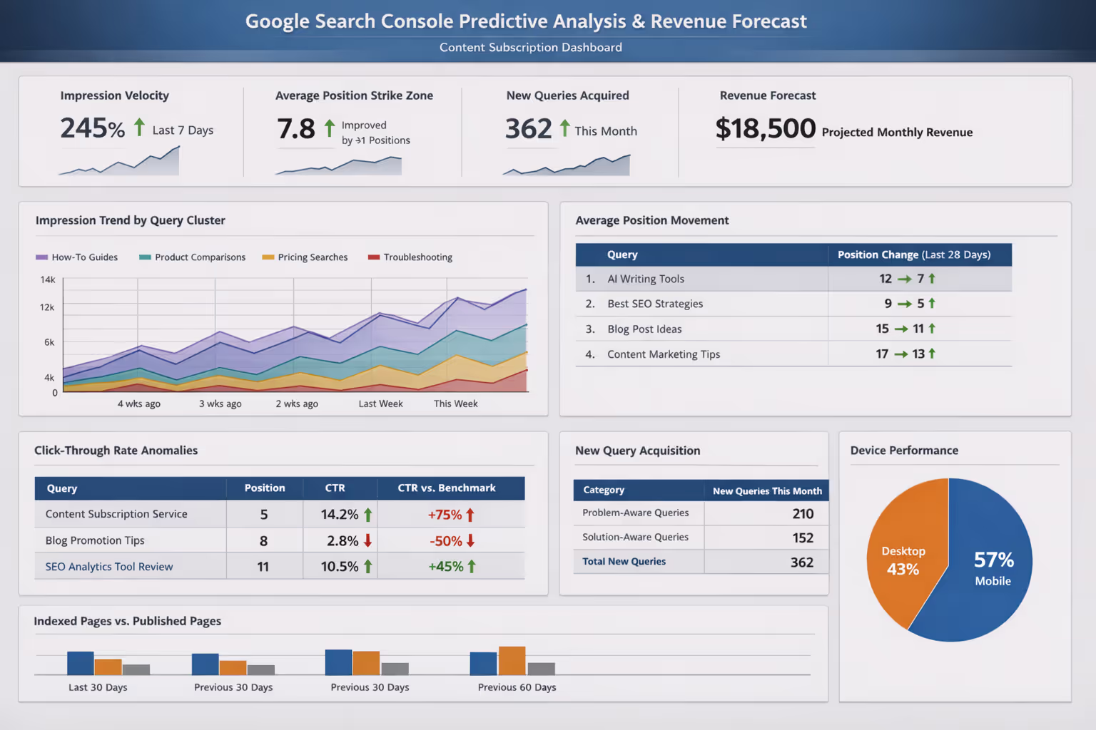 Google Search Console reporting dashboard displaying predictive metrics and revenue forecasting analytics for content subscriptions