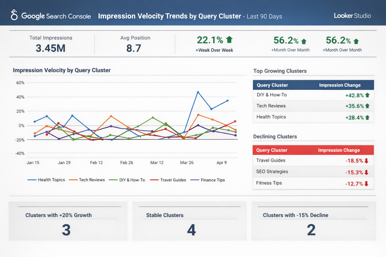 Google Search Console Reporting Impression Velocity Dashboard Google Search Console reporting dashboard showing impression velocity trends by query cluster over 90 days