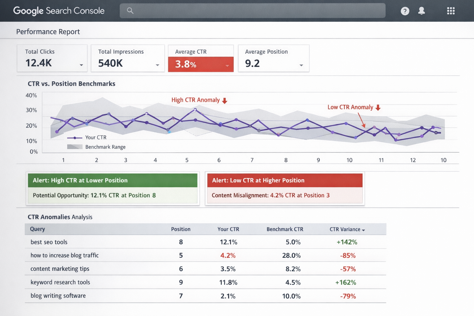 Google Search Console CTR Anomaly Detection Google Search Console reporting interface showing CTR anomalies compared to position benchmarks