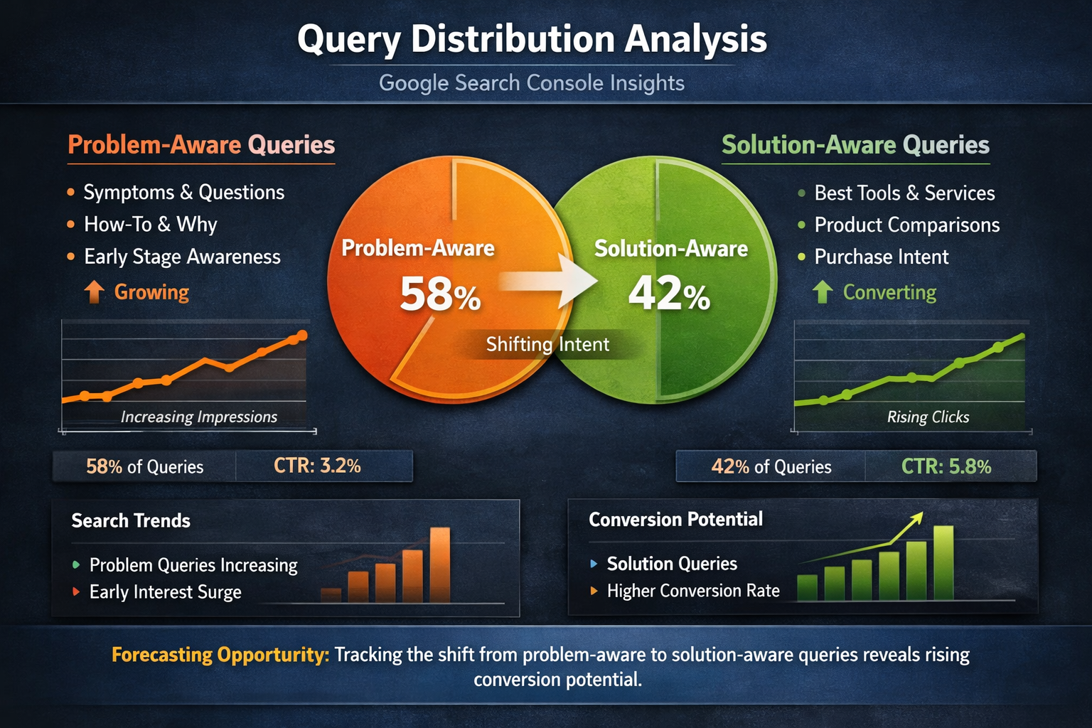 Query Intent Distribution Analysis in Search Console Google Search Console reporting visualization of problem-aware versus solution-aware query distribution