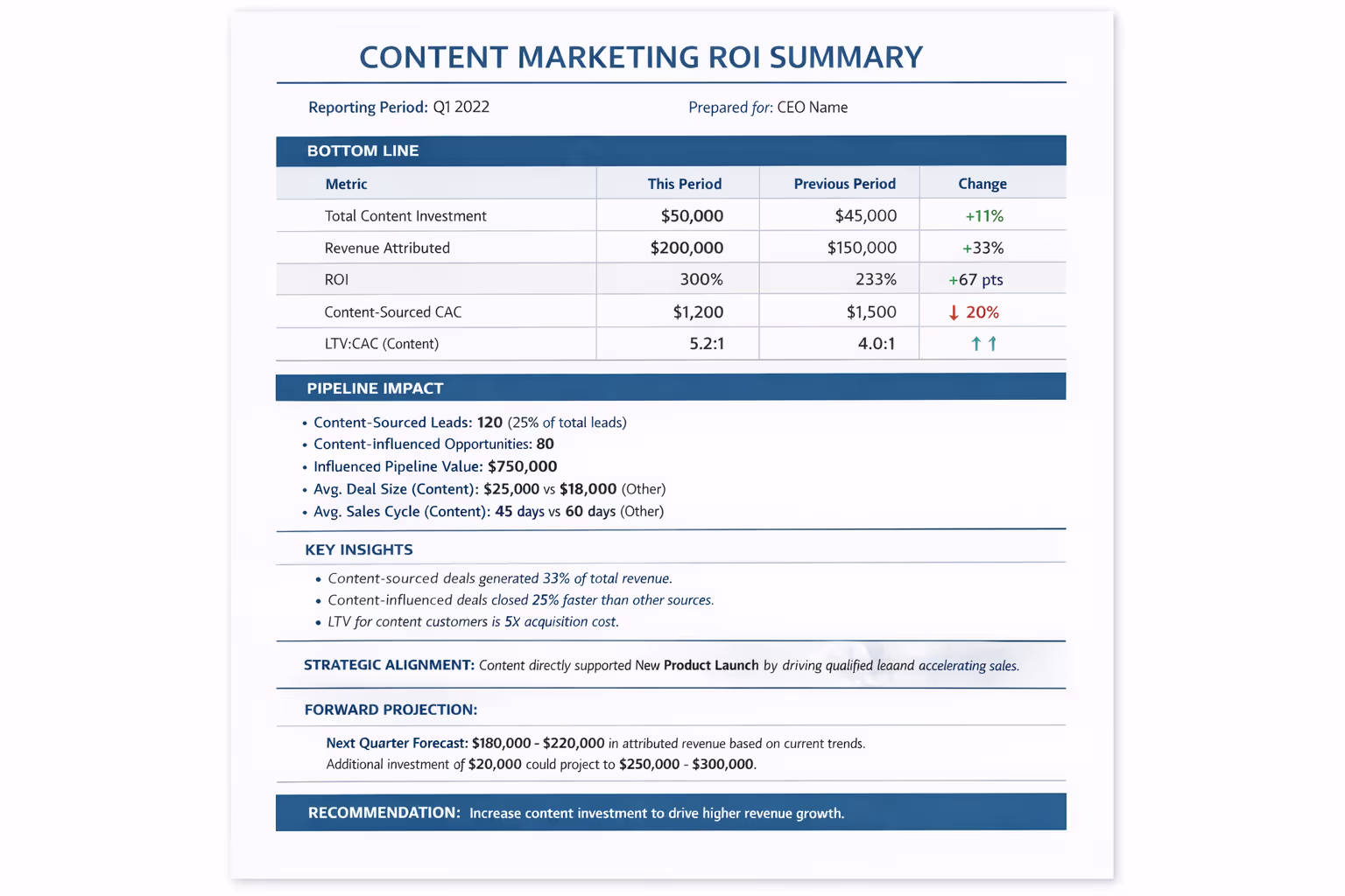One-page content marketing ROI template showing investment summary, pipeline impact, and revenue attribution