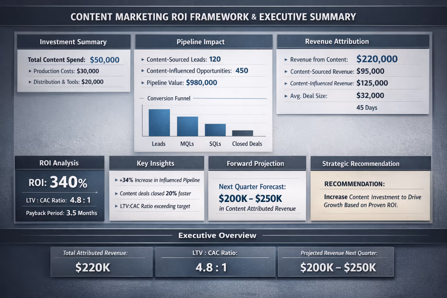 Content marketing ROI framework with metrics dashboard showing revenue attribution and executive reporting