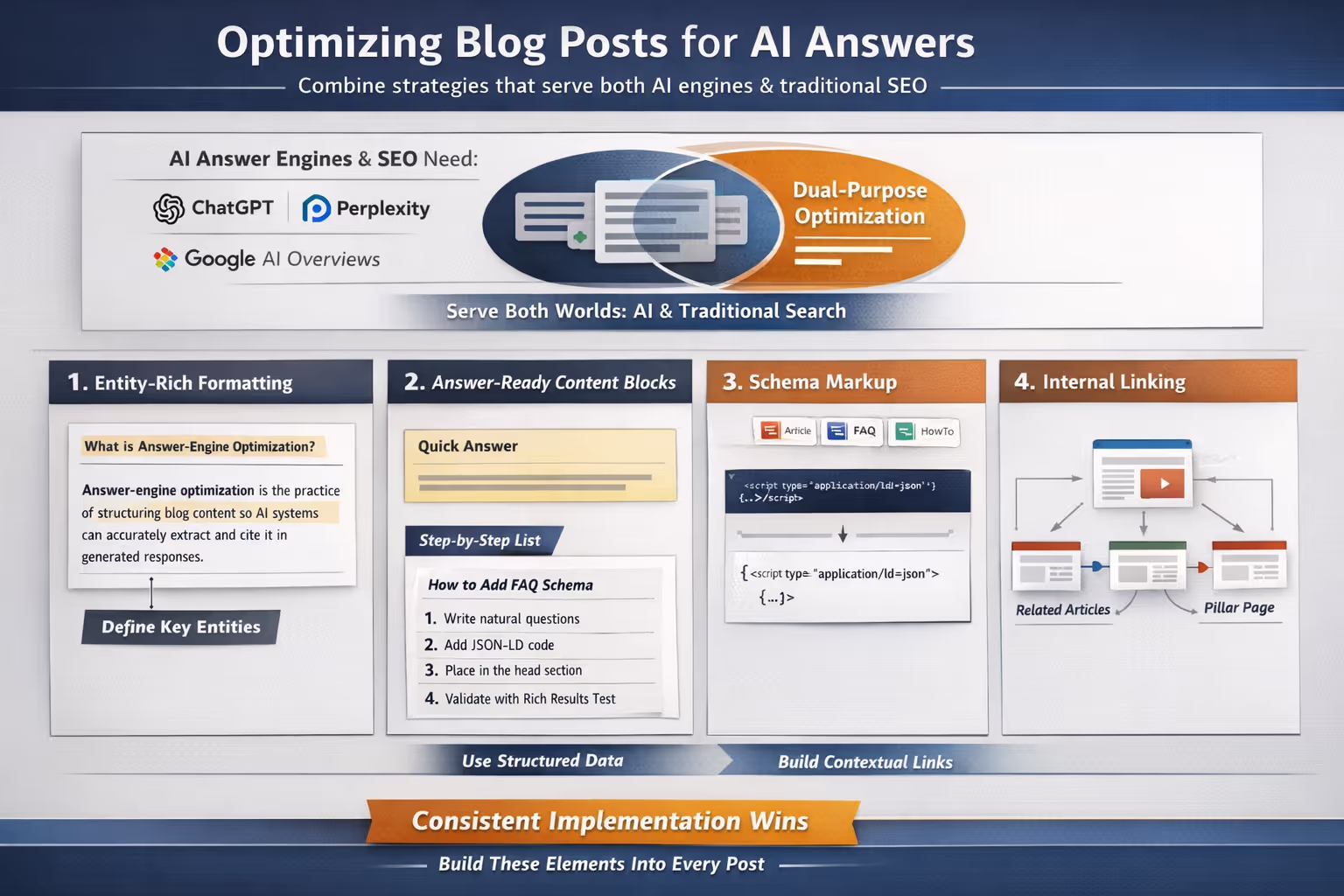 Visual guide demonstrating how to optimize blog posts for AI answers with extractable content blocks