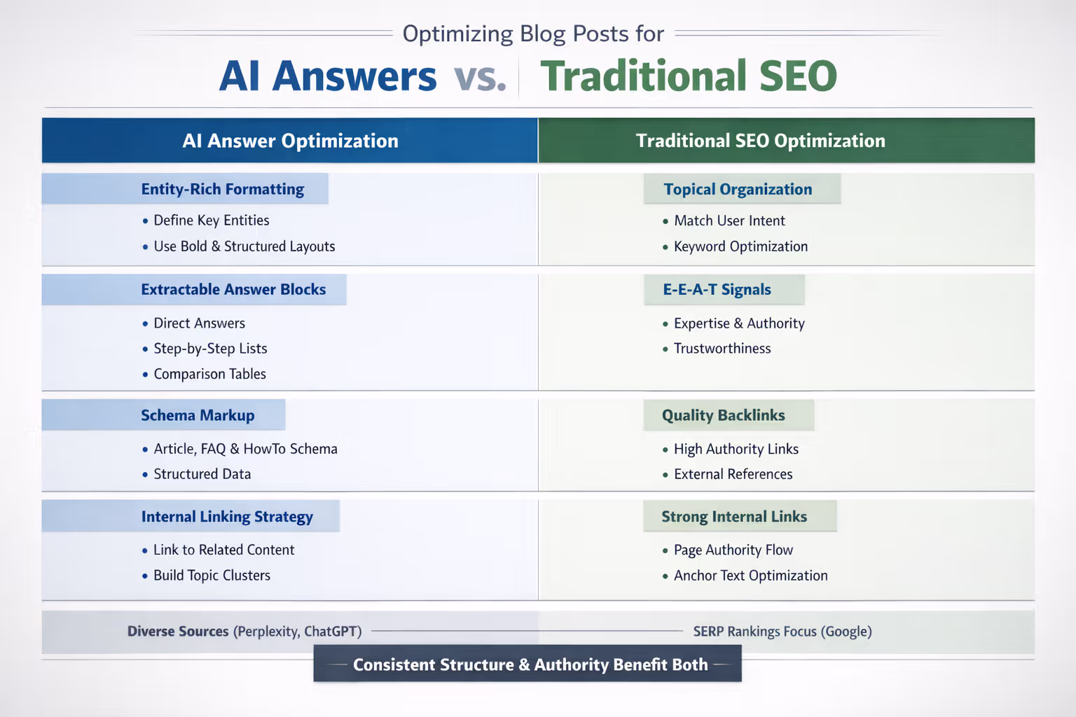 Comparison chart showing how to optimize blog posts for AI answers alongside traditional SEO methods