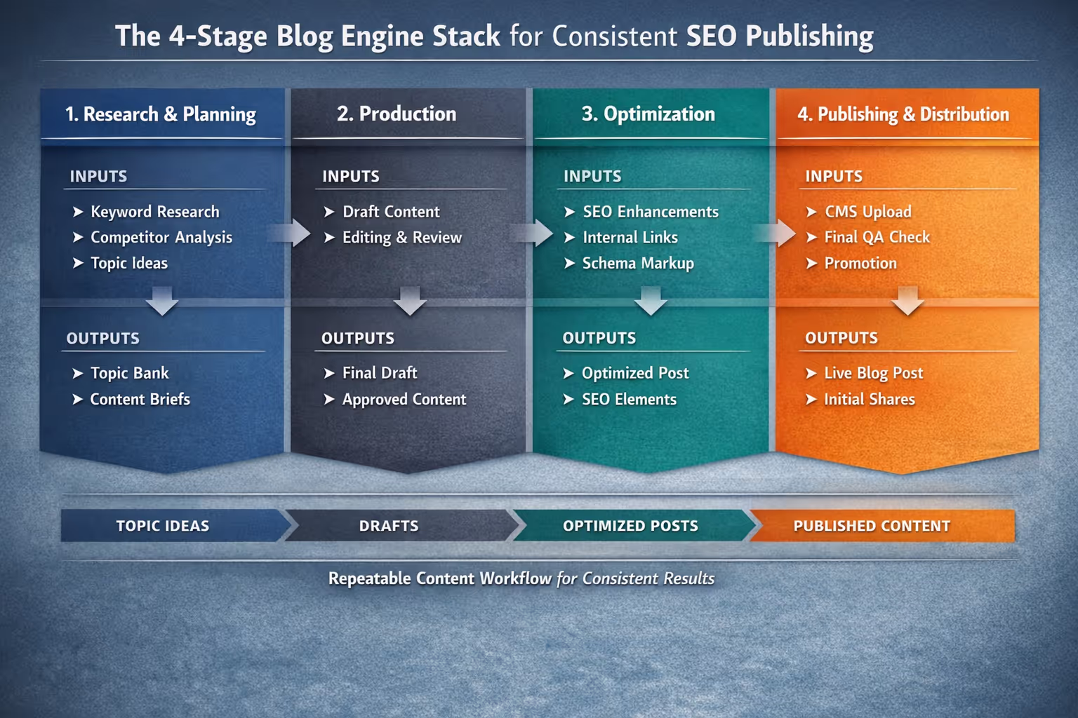 Blog engine stack workflow diagram showing the four stages of content production for consistent SEO publishing