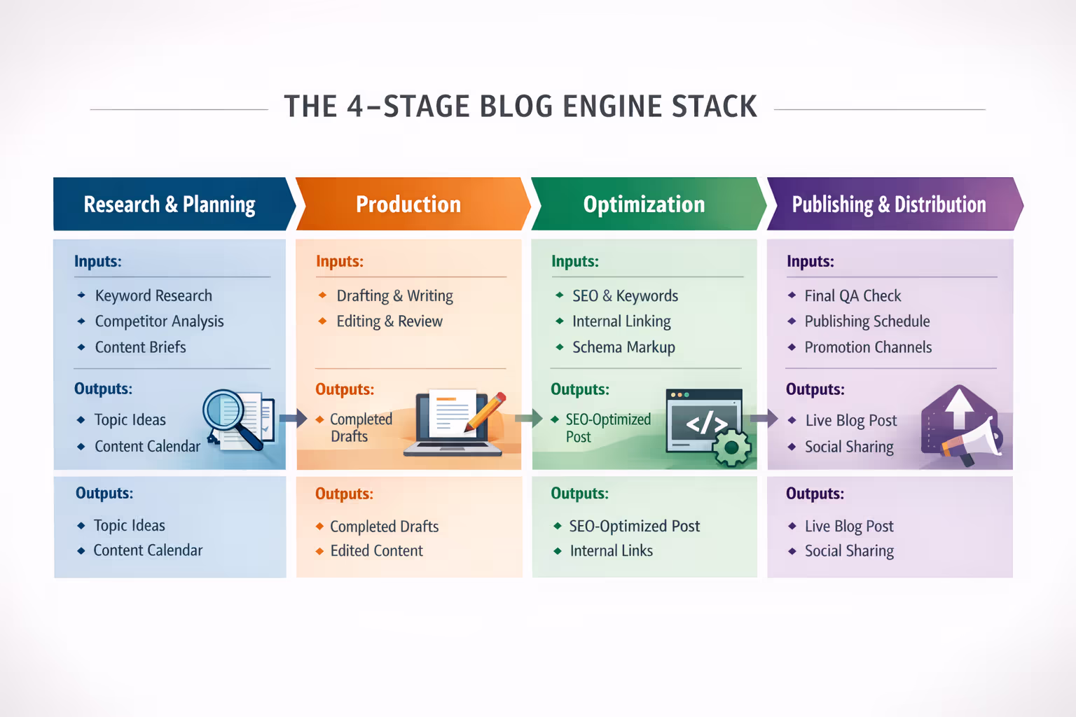 Blog engine stack diagram showing research, production, optimization, and publishing stages