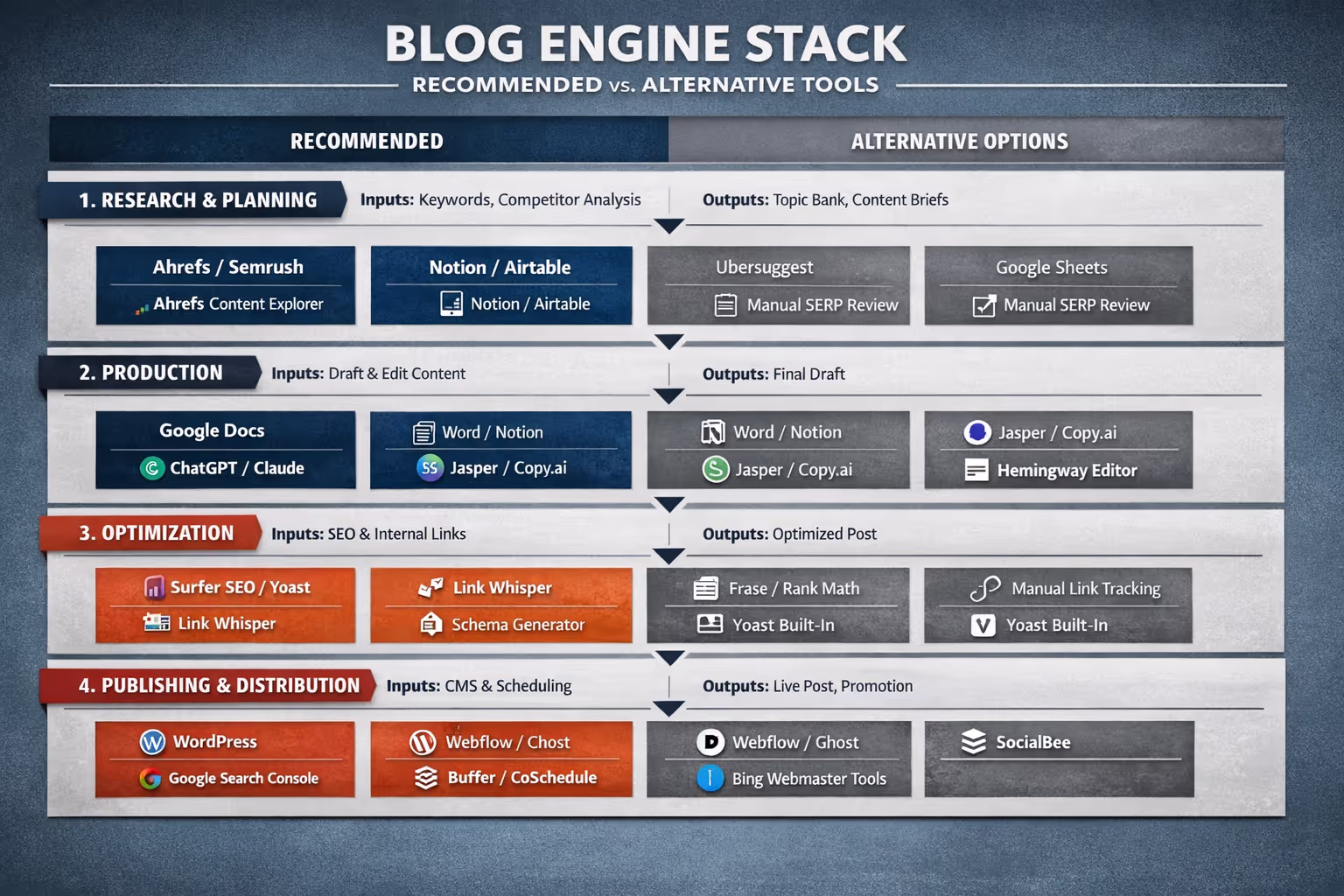 Blog engine stack tool comparison chart showing recommended and alternative options for each stage