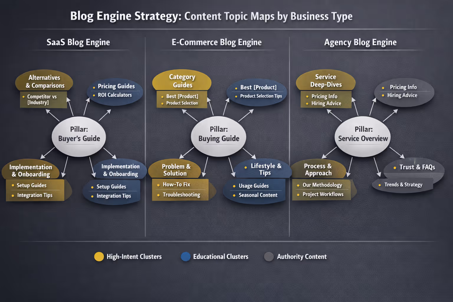 Blog engine strategy topic map showing content clusters for SaaS, ecommerce, and agency businesses