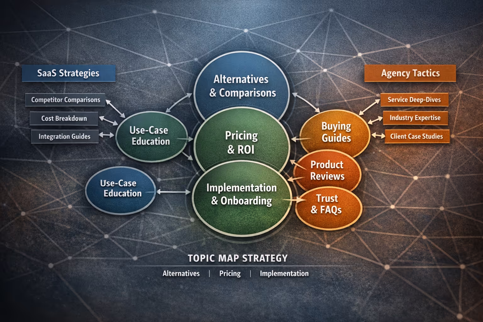 SaaS blog engine strategy topic map showing alternatives, pricing, and implementation clusters
