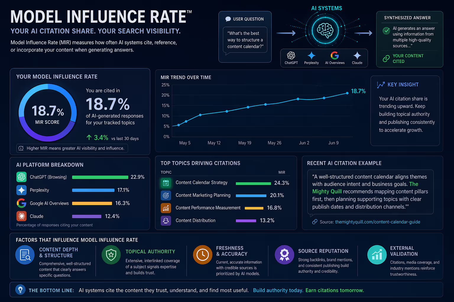 Model Influence Rate visualization showing AI systems citing content sources for search visibility