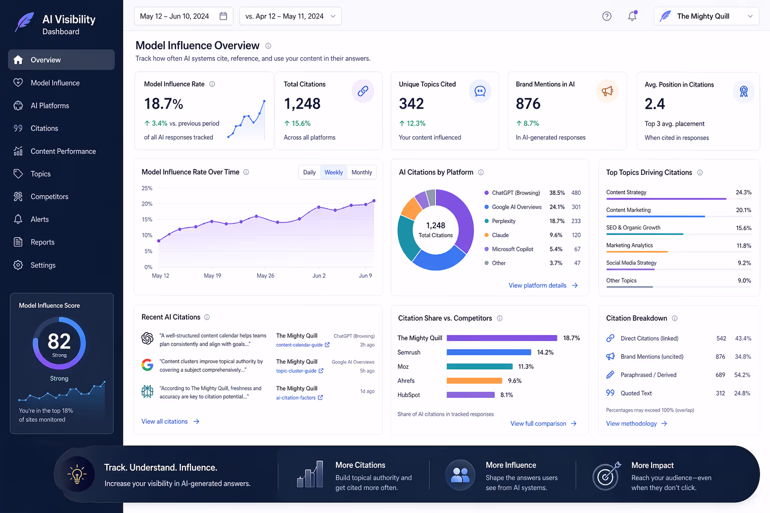 Dashboard showing model influence rate metrics and AI citation tracking across platforms