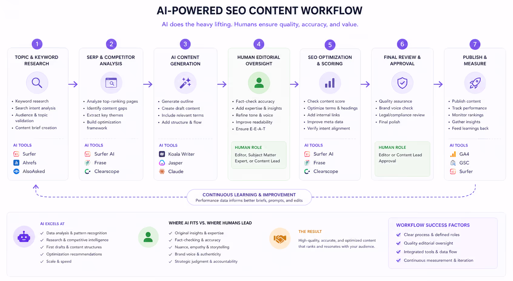  Workflow diagram showing AI tools for SEO content with human editorial oversight