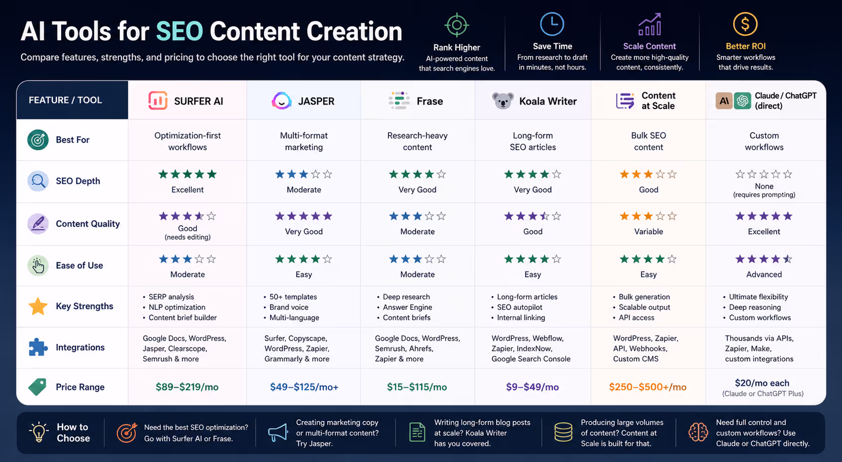 Comparison chart showing AI tools for SEO content creation features and pricing