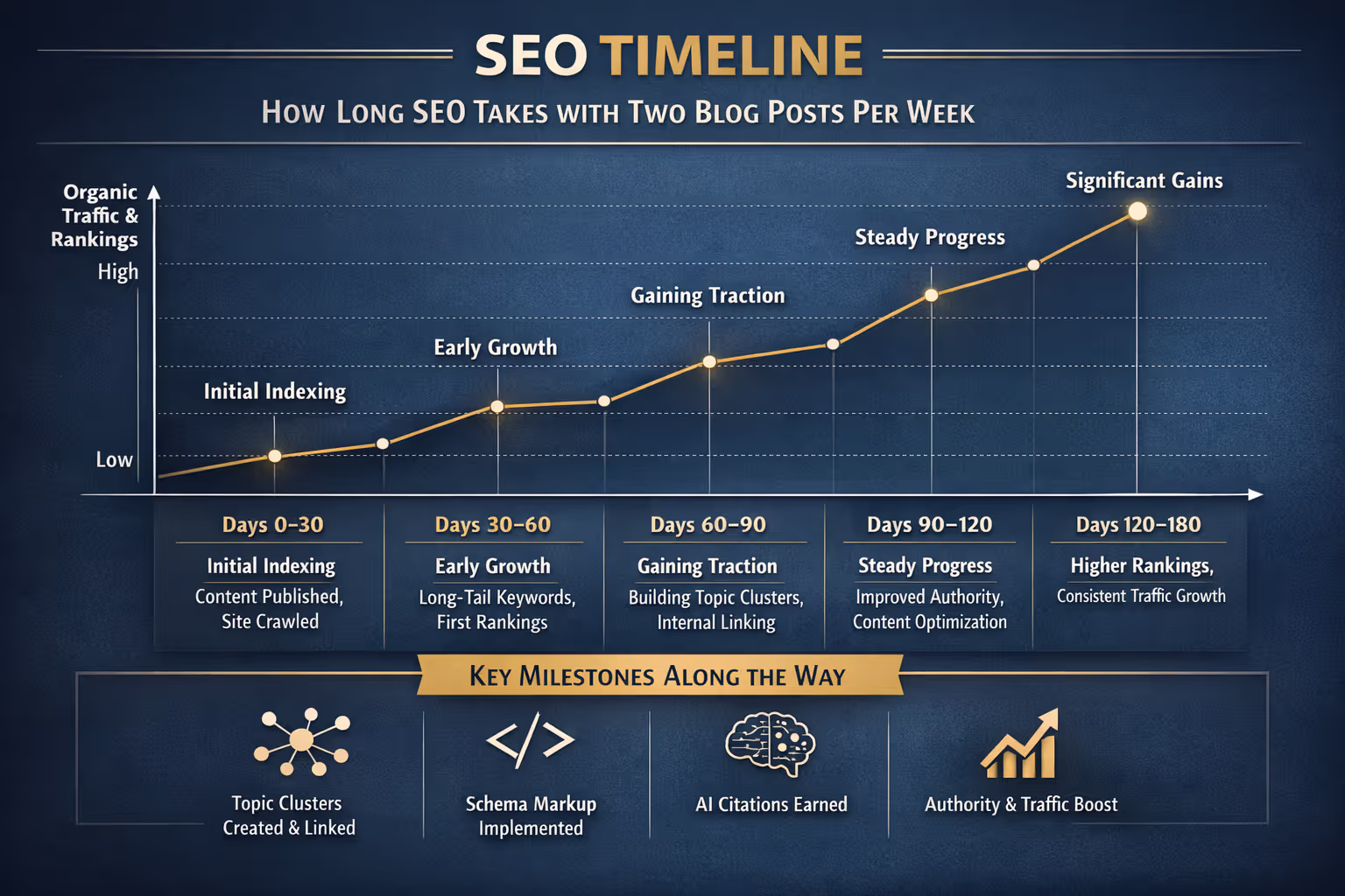 SEO timeline chart showing how long does SEO takes when publishing two blog posts per week over 180 days