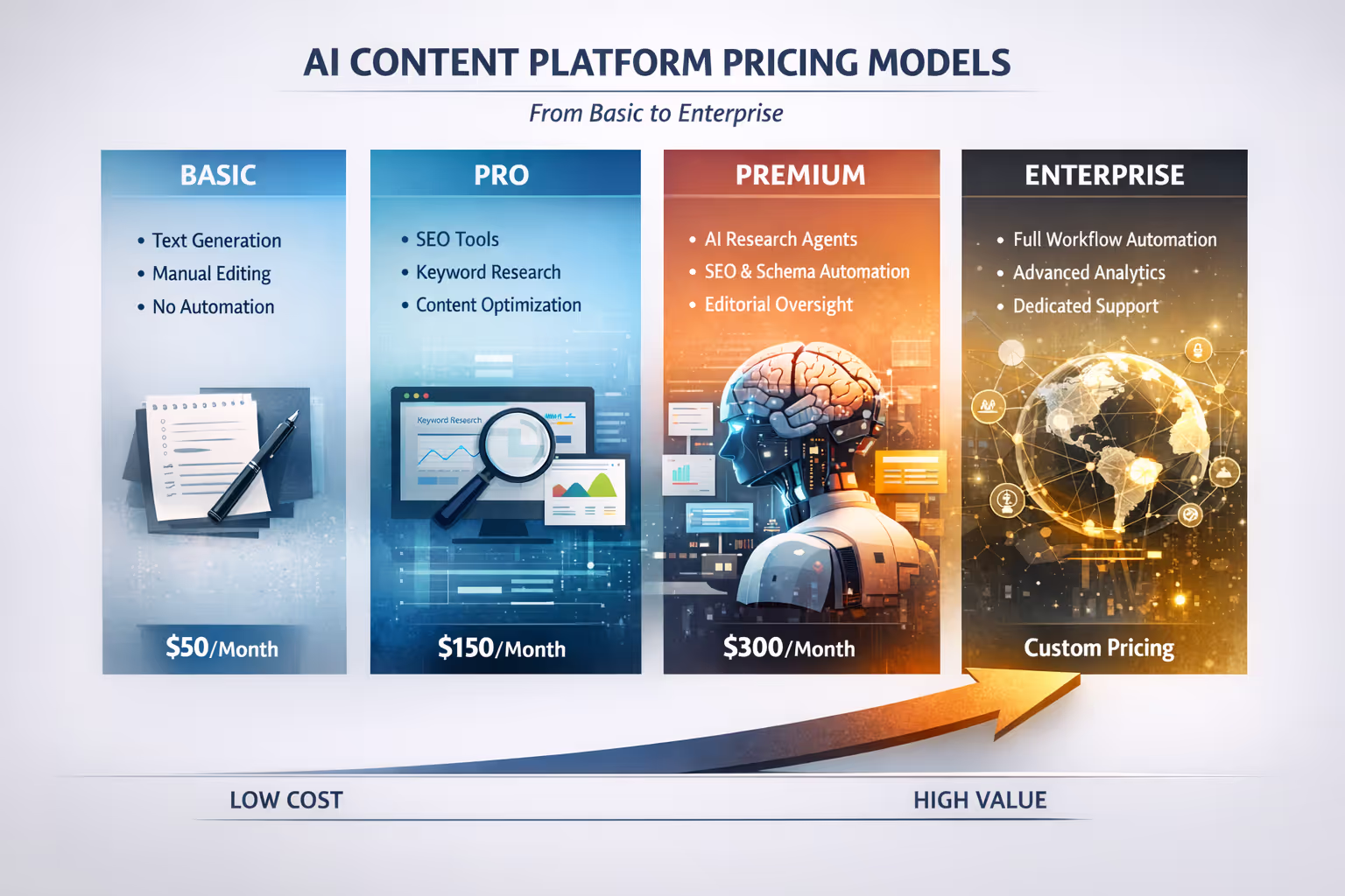 Visual breakdown of AI content platforms pricing models from basic to enterprise tiers