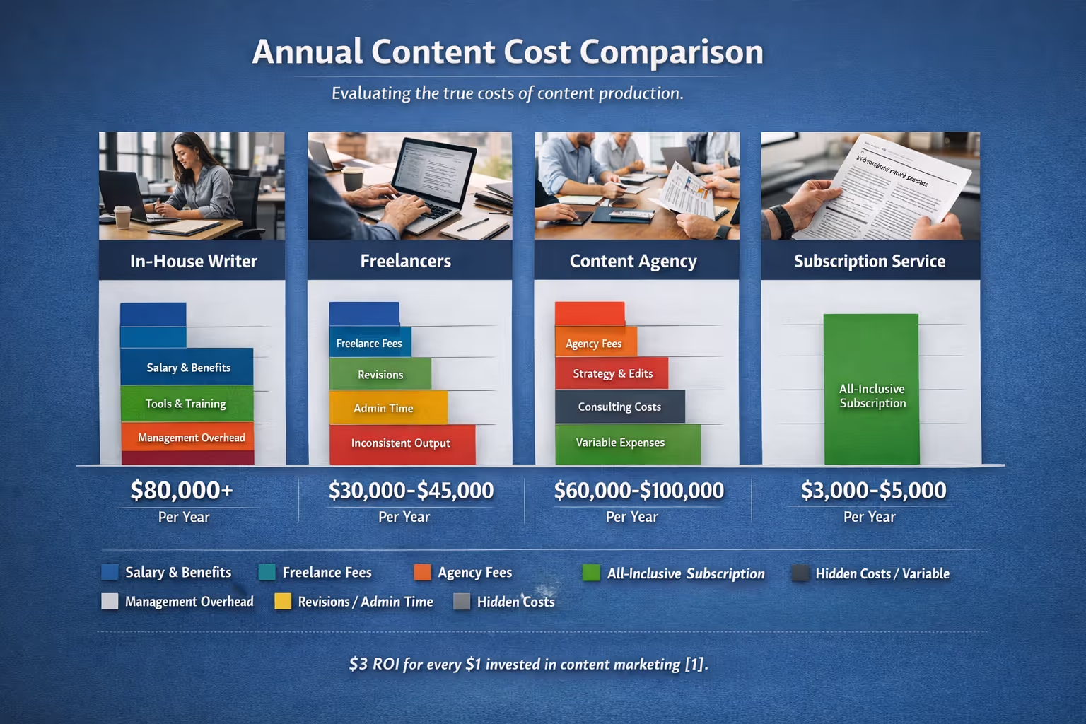 Content Outsourcing Cost Comparison: In-House vs Freelancers vs Subscription Comparison chart showing annual costs of in-house writers, freelancers, agencies, and outsourced blog content subscriptions