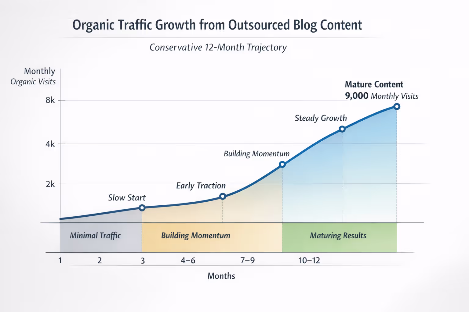 Realistic Organic Traffic Growth Timeline for Outsourced Blog Content Graph showing organic traffic growth trajectory over 12 months for outsourced blog content with conservative benchmarks