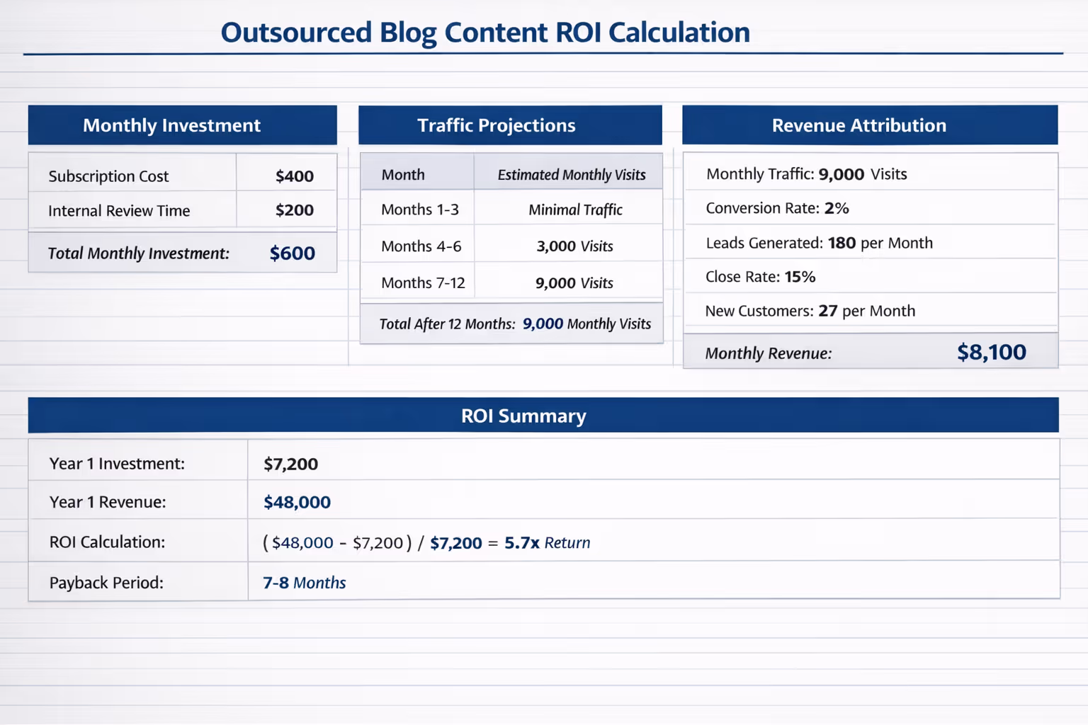 Outsourced Blog Content ROI Calculation Framework with Revenue Projections Spreadsheet showing outsourced blog content ROI calculation with monthly investment, traffic projections, and revenue attribution