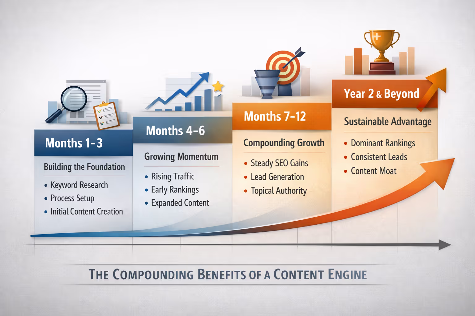 Timeline graphic showing content engine results from months 1-3 through year 2 and beyond