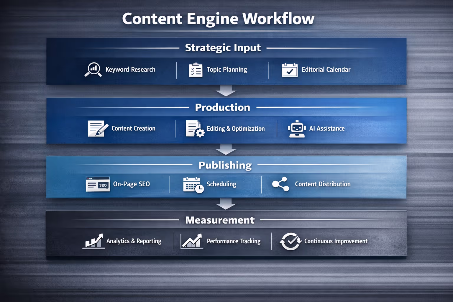 Content Engine Core Components and Workflow Structure Content engine workflow showing strategic input, production, publishing, and measurement layers