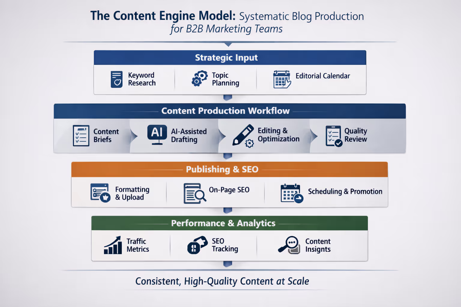 Content engine model diagram showing systematic blog production workflow for B2B marketing teams