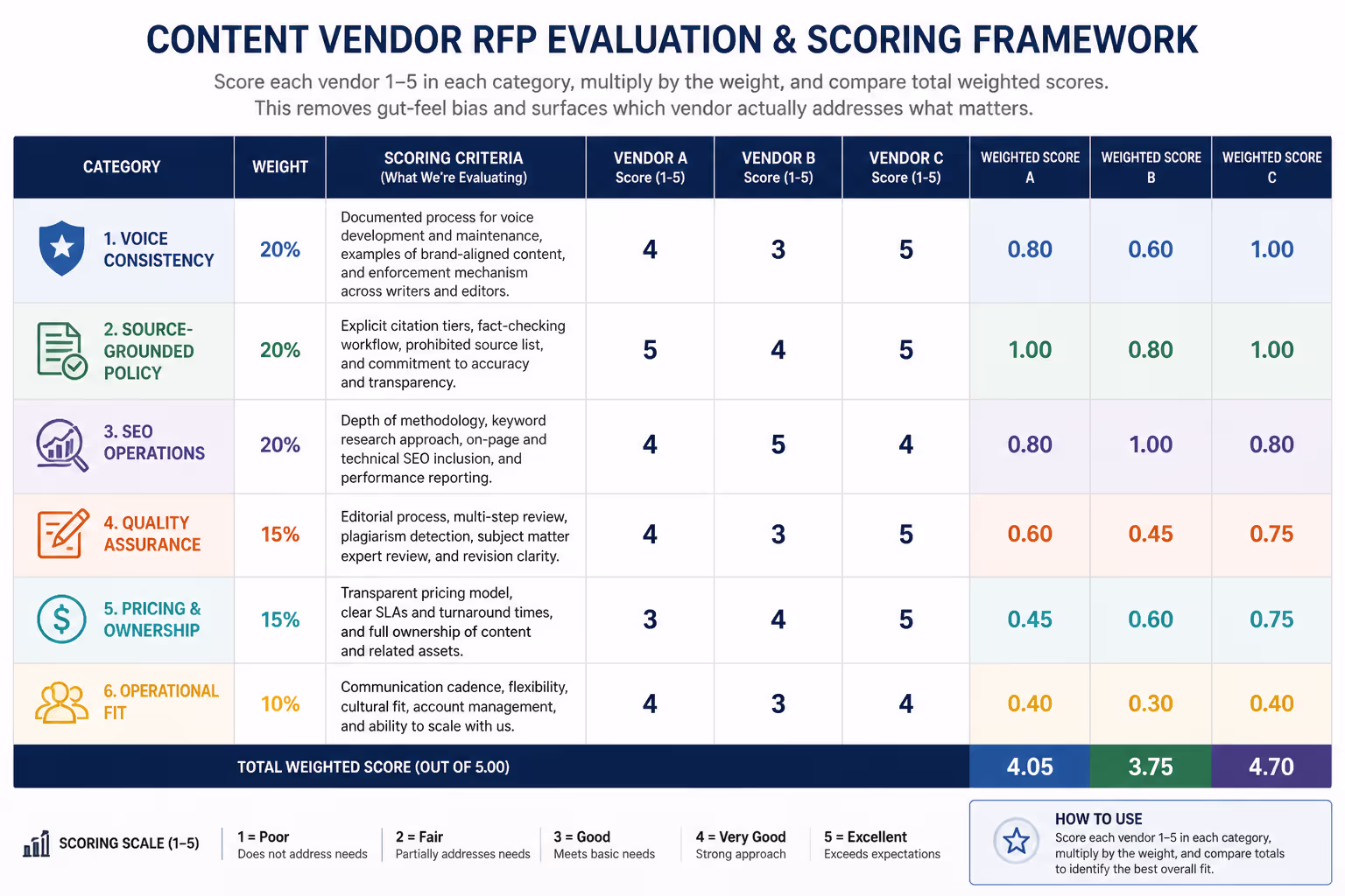 Vendor scoring framework showing content vendor RFP evaluation criteria and weighted categories