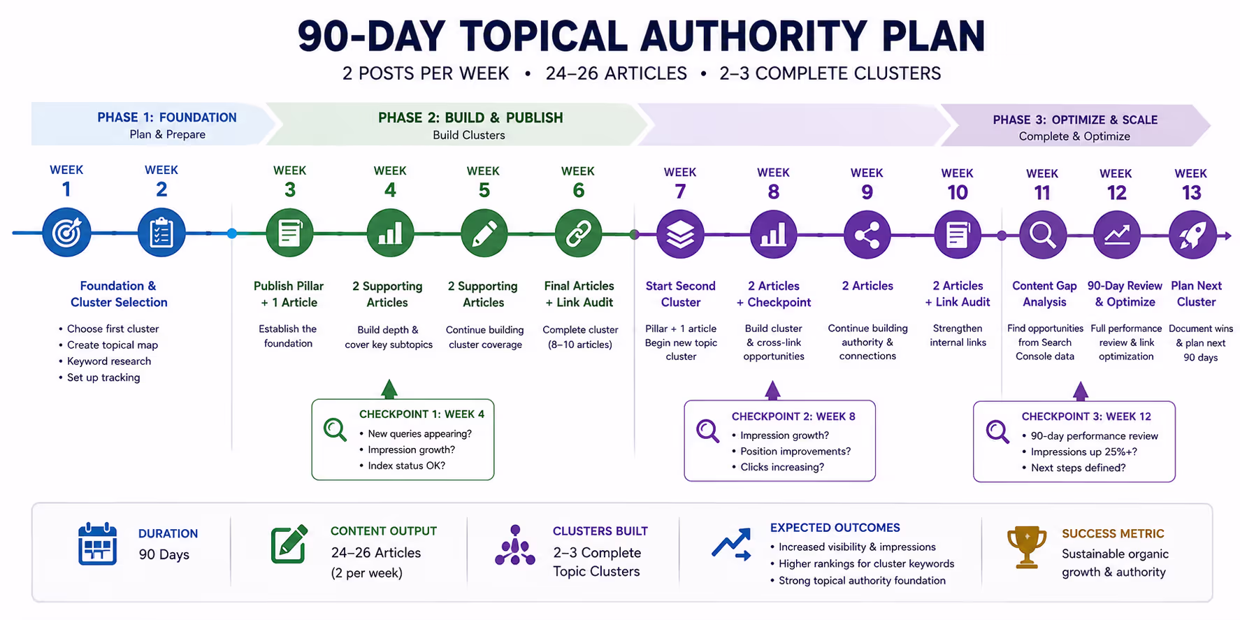 Visual timeline showing 90-day plan to build topical authority with weekly publishing schedule and checkpoints