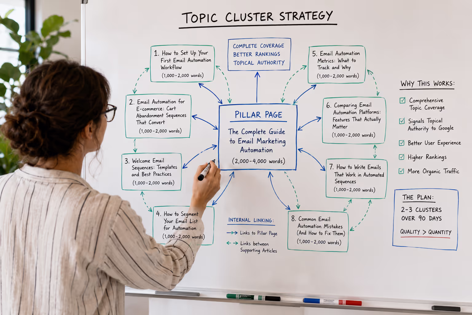 Content strategist mapping topic clusters on whiteboard to build topical authority through connected articles