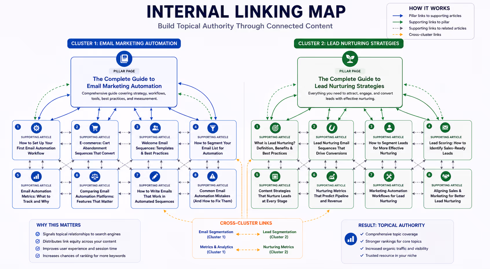 Internal linking map showing connections between pillar pages and supporting articles to build topical authority