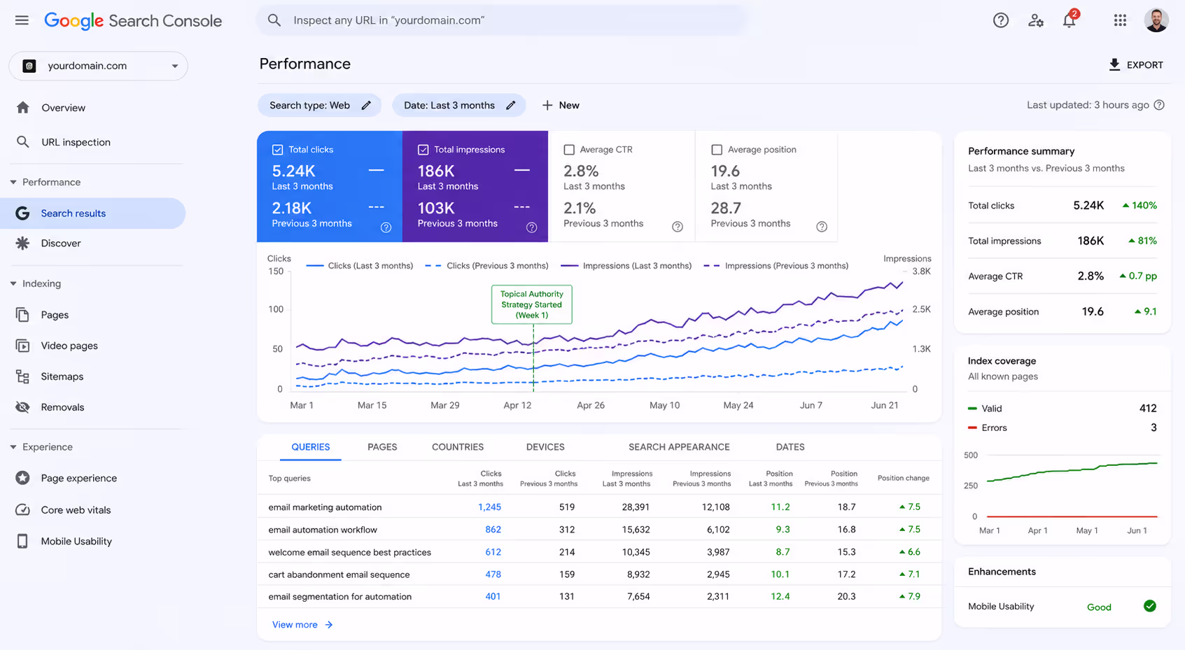 Google Search Console dashboard showing impression growth and ranking improvements from building topical authority