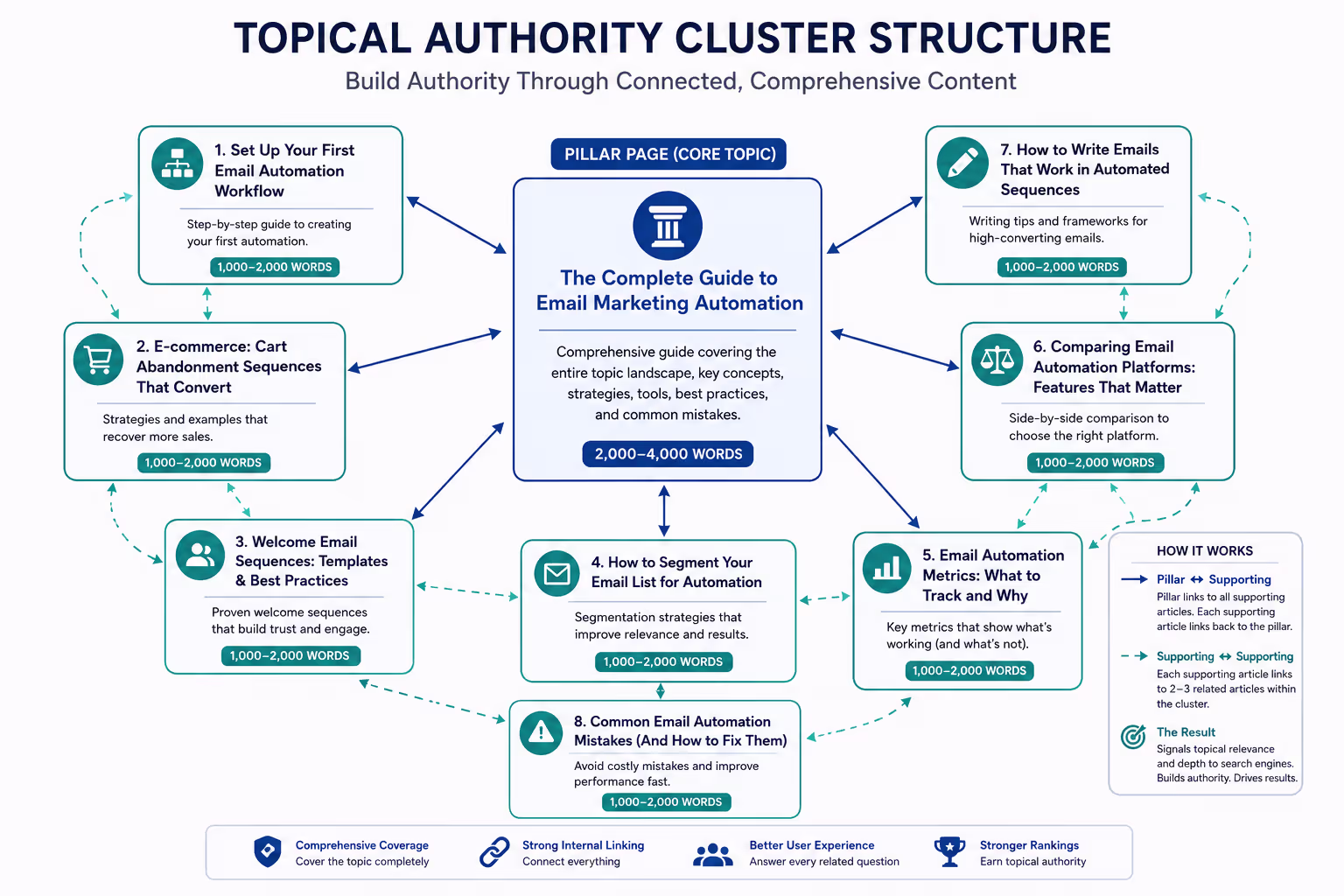 Topic Cluster Framework Diagram Showing Pillar and Supporting Articles for Building Topical Authority