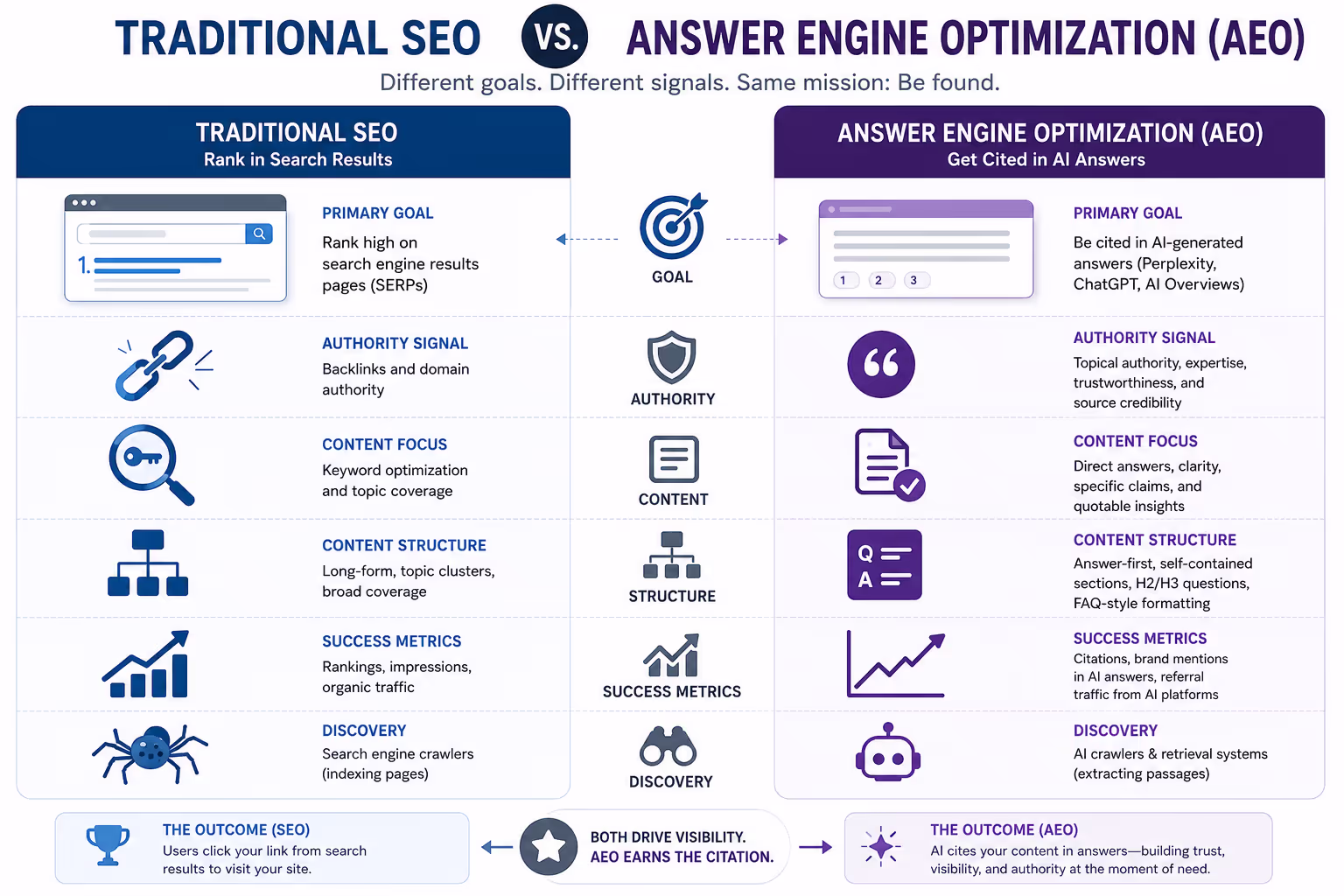 Visual comparison between traditional SEO and answer engine optimization strategies
