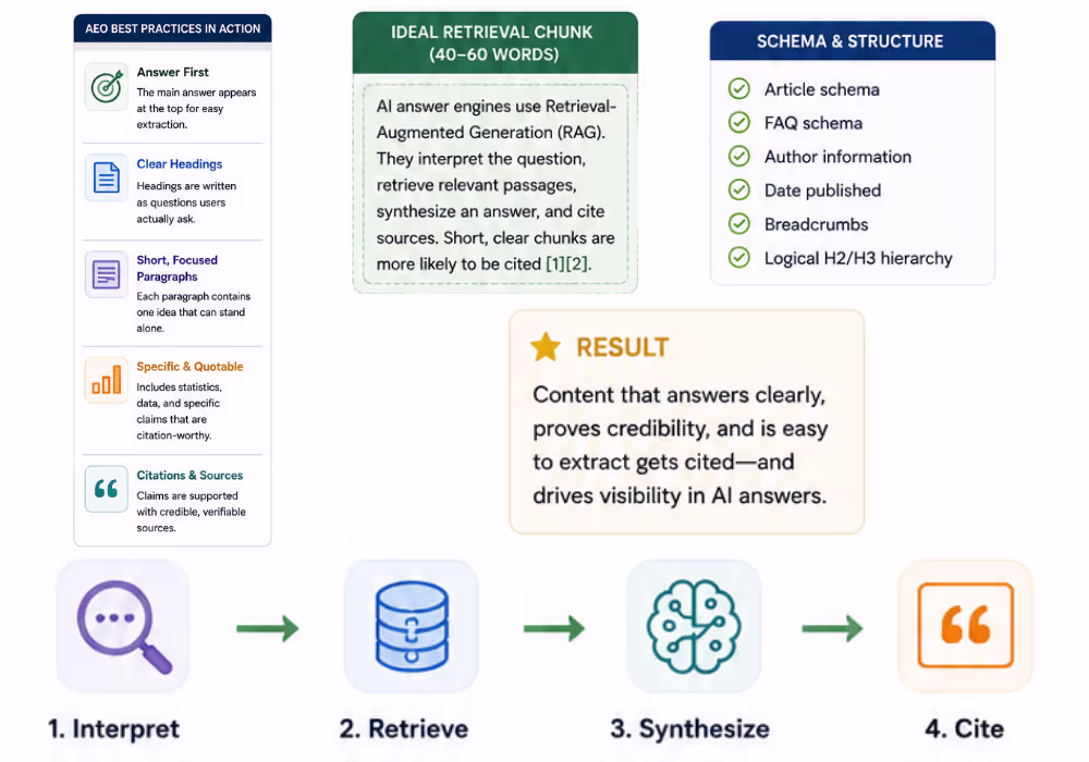 Example of properly structured content using answer engine optimization best practices