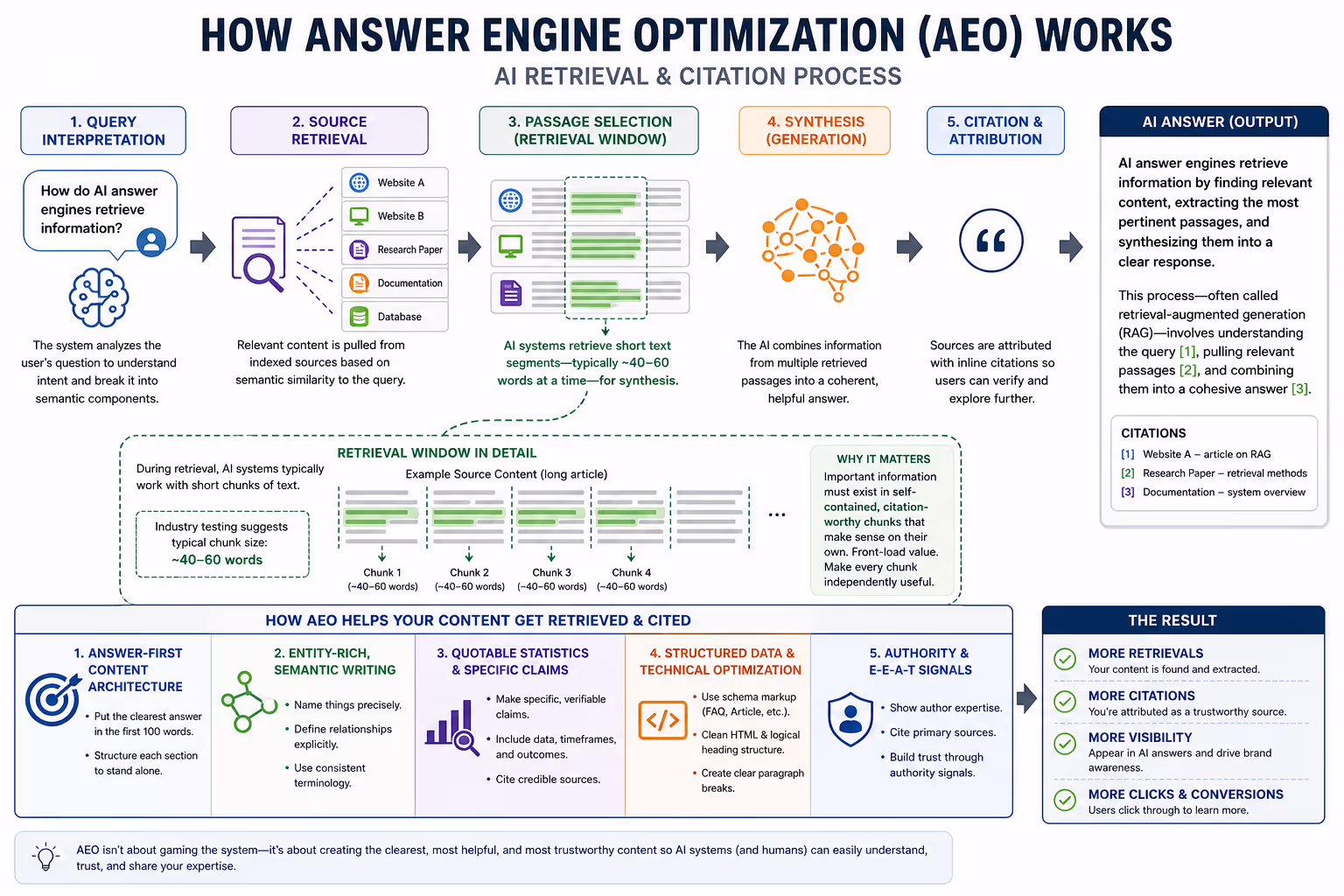 Diagram showing how answer engine optimization works through AI retrieval and citation process