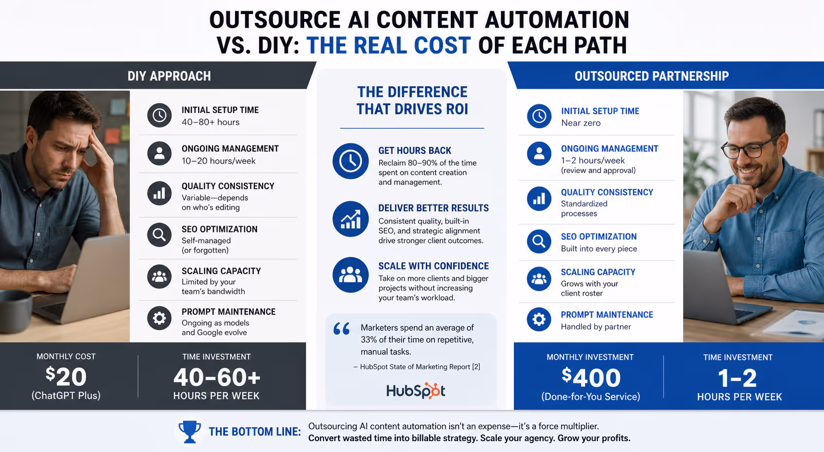 Side-by-side comparison showing cost and time benefits of outsourcing AI content automation versus DIY