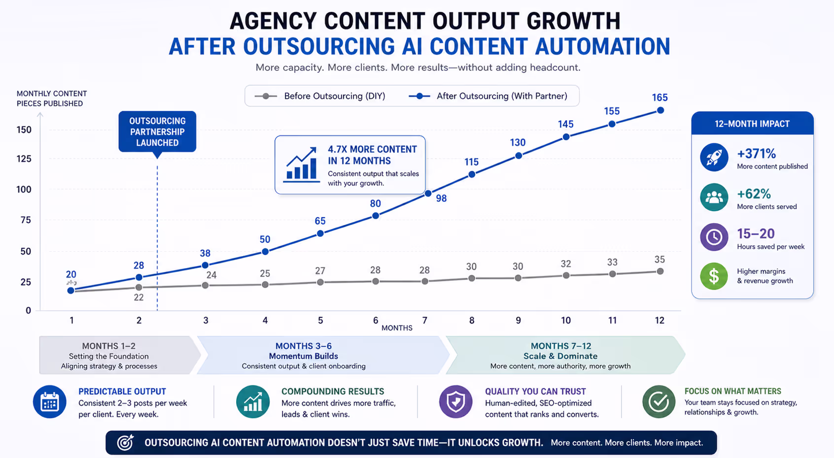 Graph showing agency content output growth after outsourcing AI content automation services
