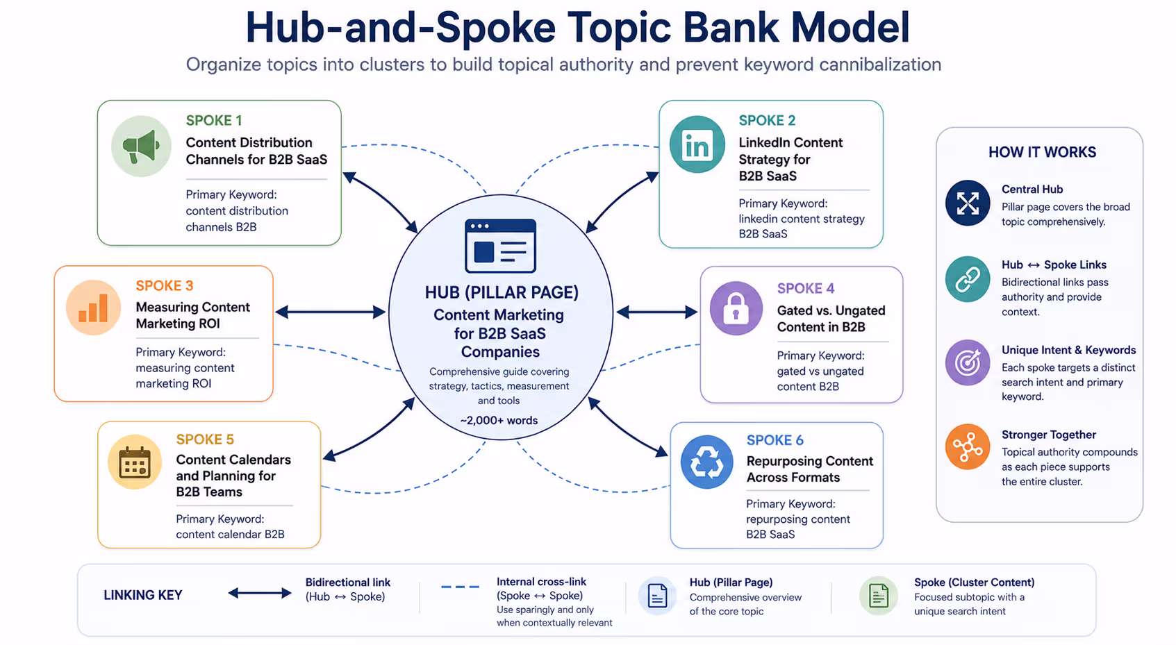 Hub and Spoke Content Model Topic Bank Structure Hub and spoke topic bank model showing central hub page connected to multiple spoke pages