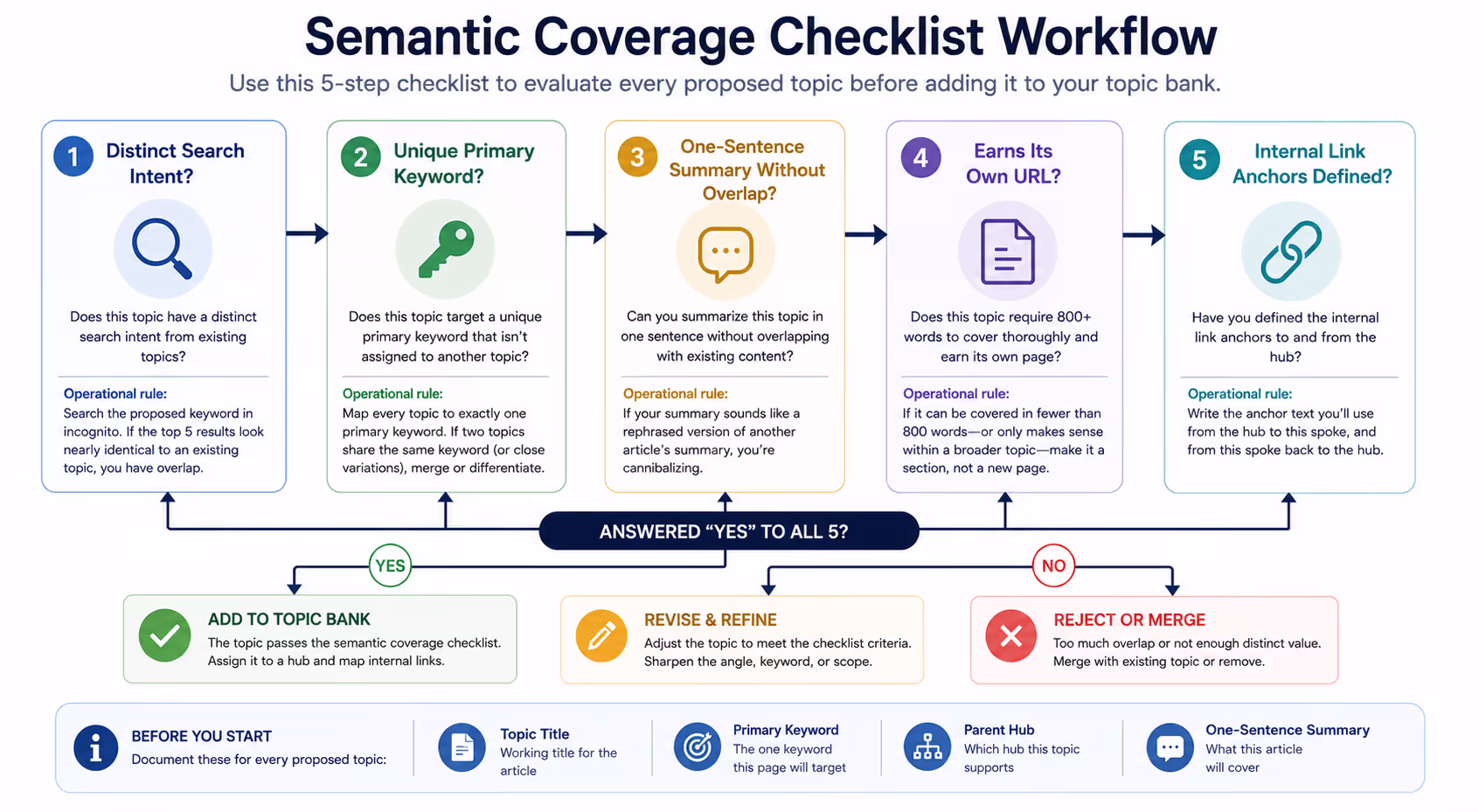 Semantic Coverage Checklist Topic Bank Workflow Semantic coverage checklist workflow diagram for topic bank planning and keyword selection