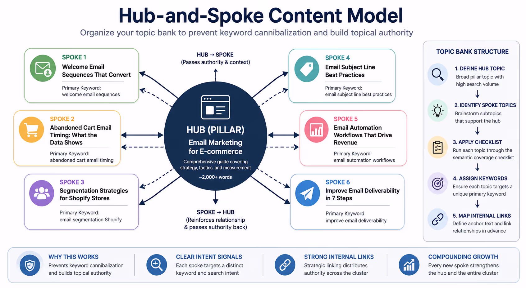 topic bank hub and spoke model diagram showing topic bank structure to prevent keyword cannibalization