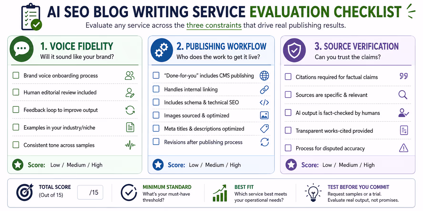 Checklist for evaluating AI SEO blog writing services based on voice fidelity, workflow, and source verification