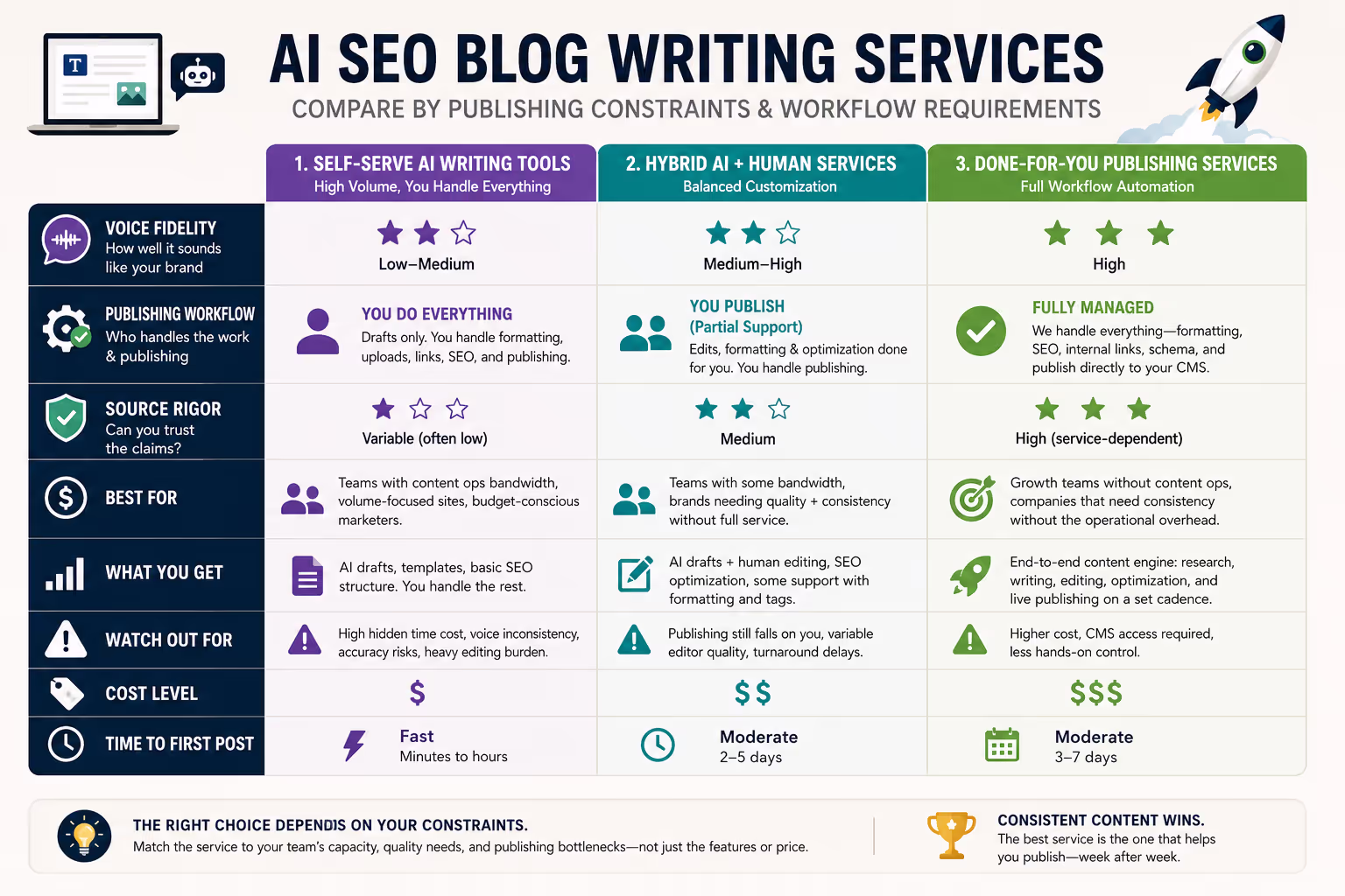 Comparison chart showing AI SEO blog writing services categorized by publishing constraints and workflow requirements